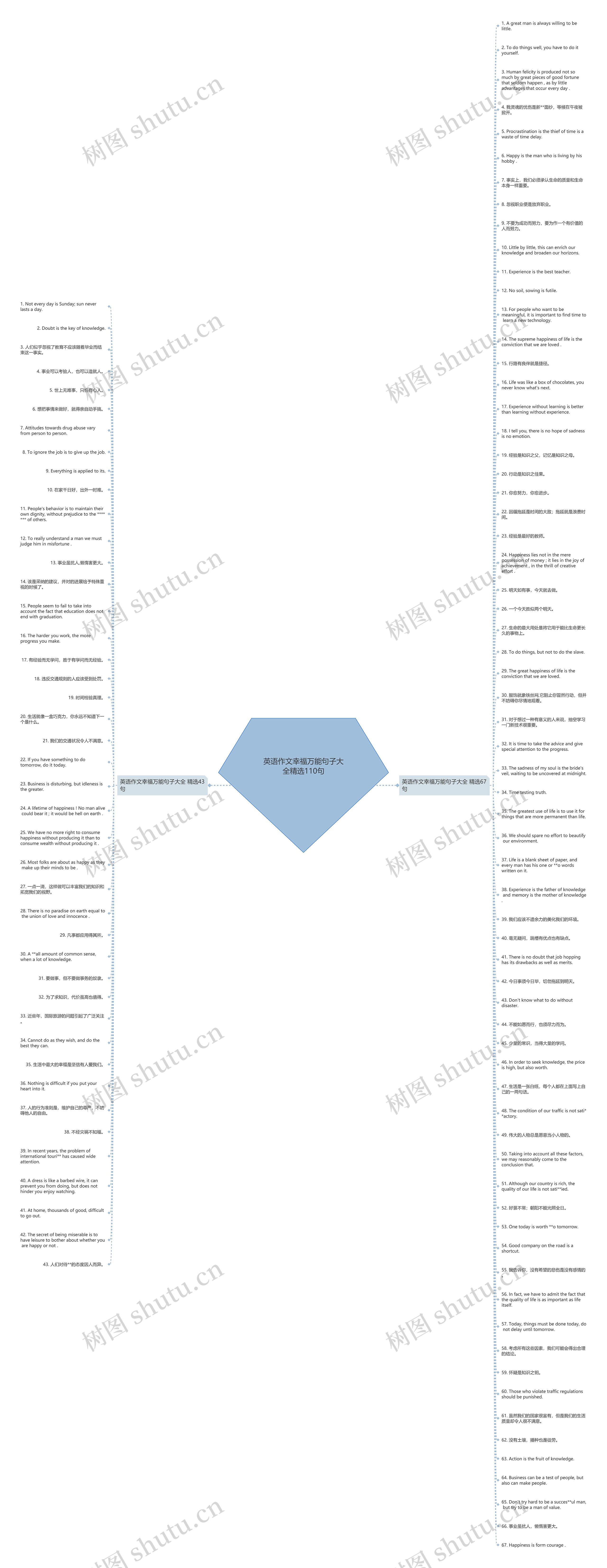 英语作文幸福万能句子大全精选110句思维导图