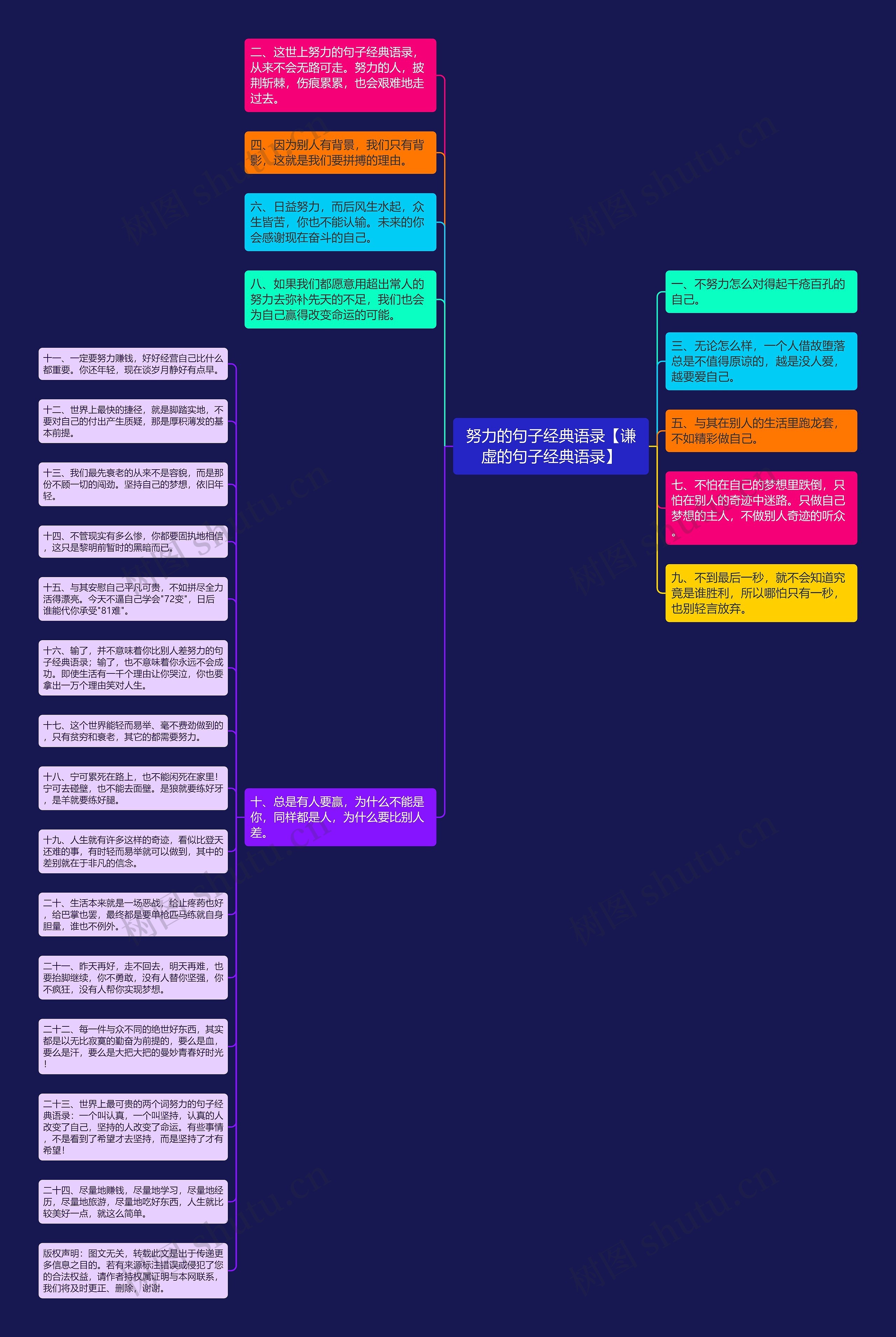 努力的句子经典语录【谦虚的句子经典语录】思维导图