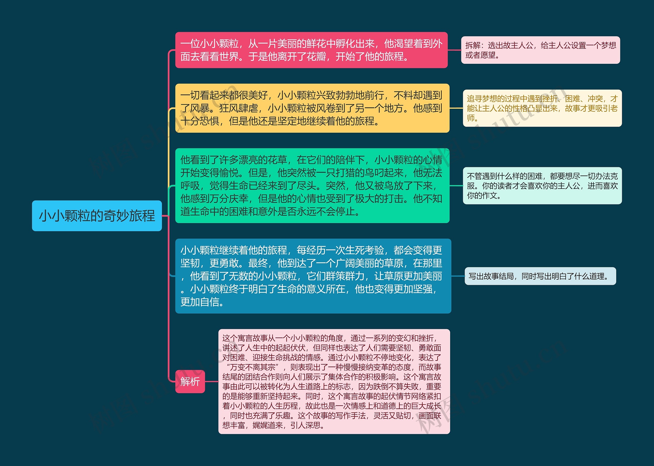 小小颗粒的奇妙旅程
