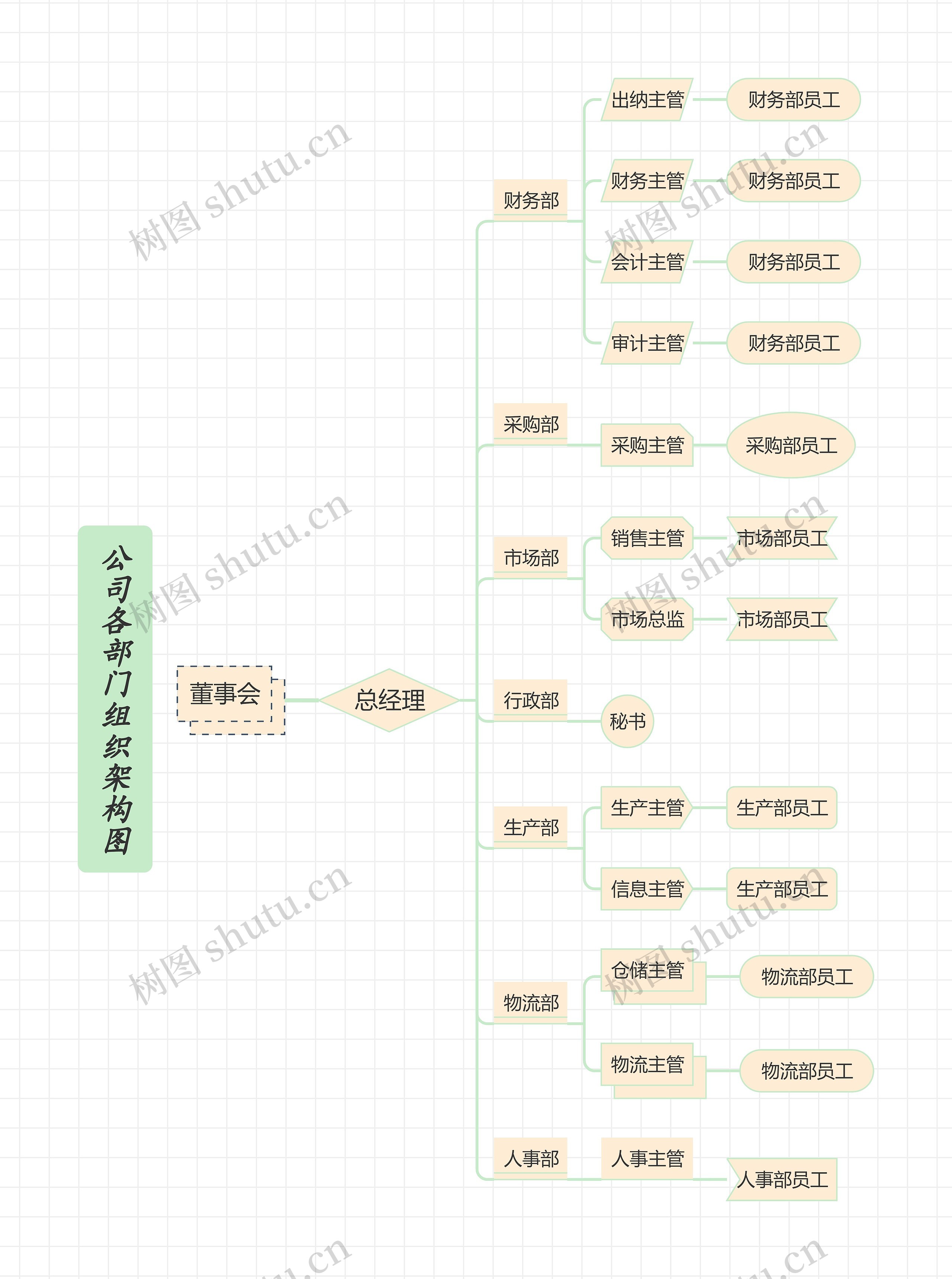 《公司各部门组织架构图》思维导图