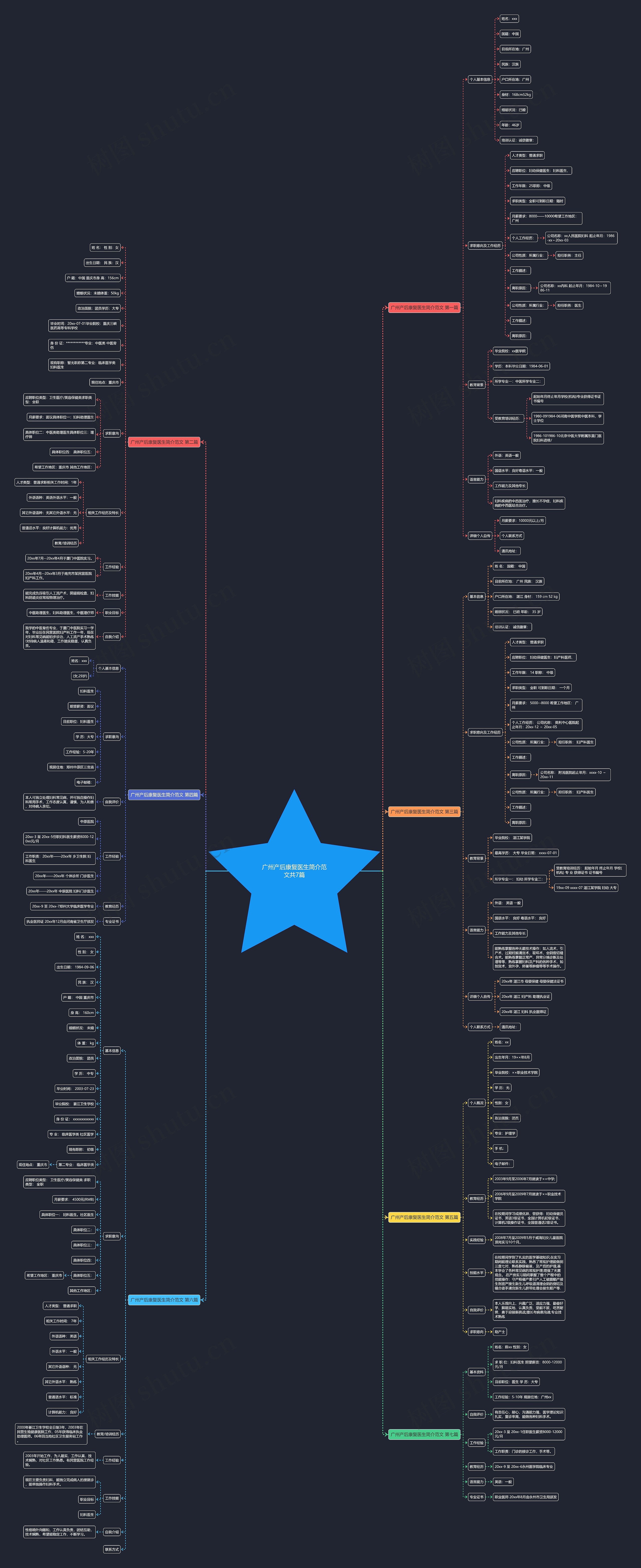 广州产后康复医生简介范文共7篇思维导图