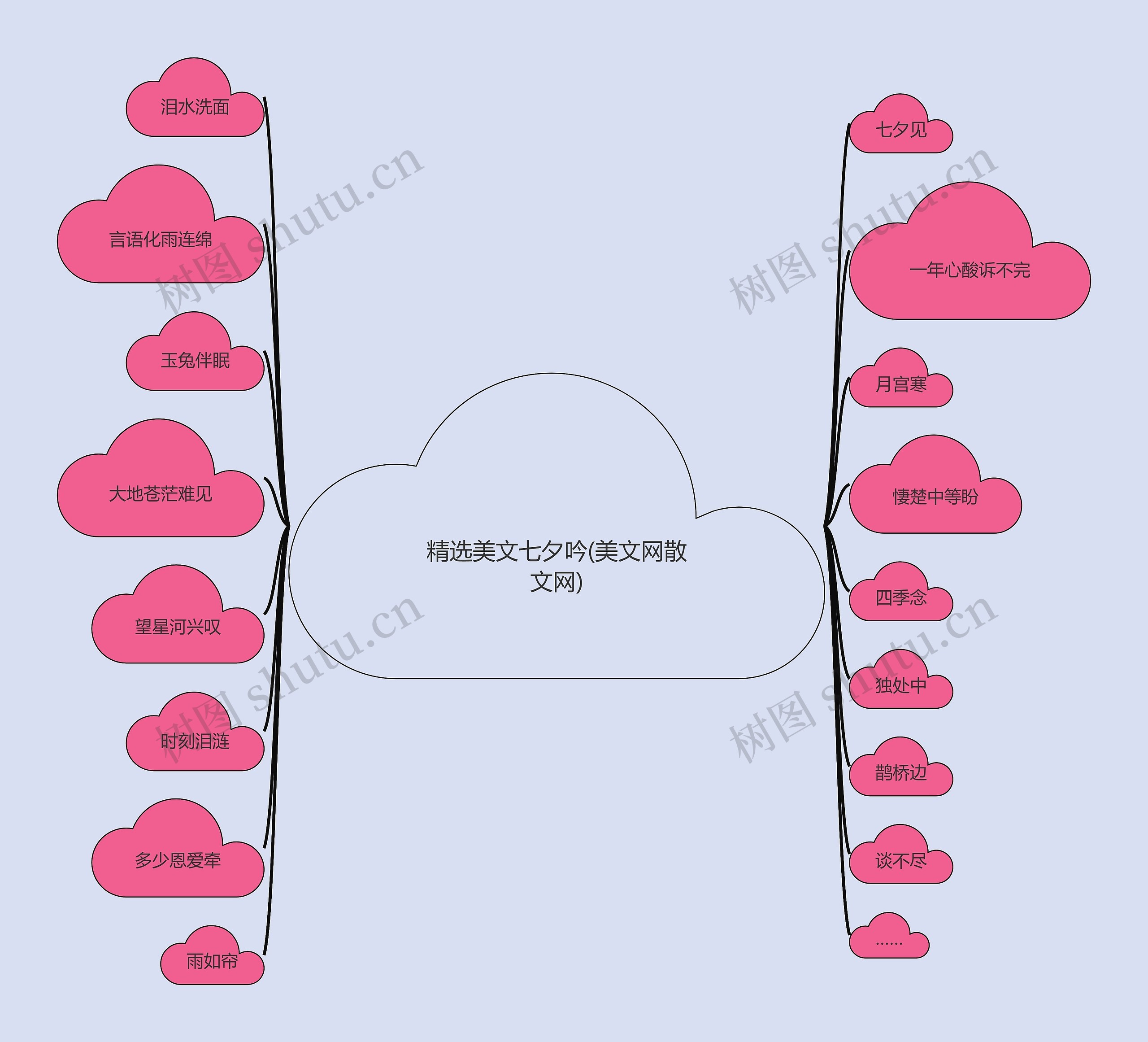 精选美文七夕吟(美文网散文网)思维导图