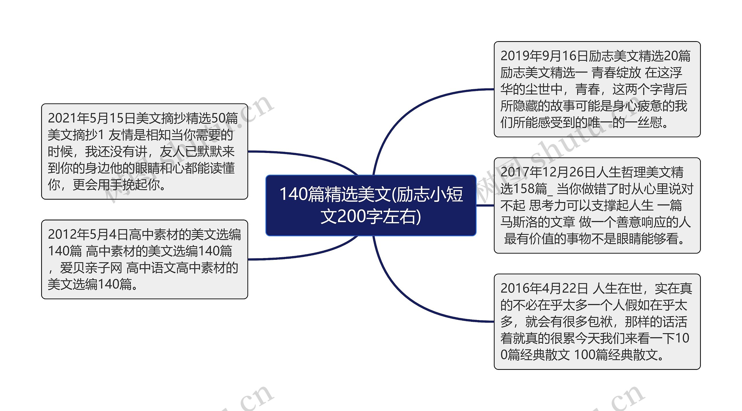 140篇精选美文(励志小短文200字左右)思维导图