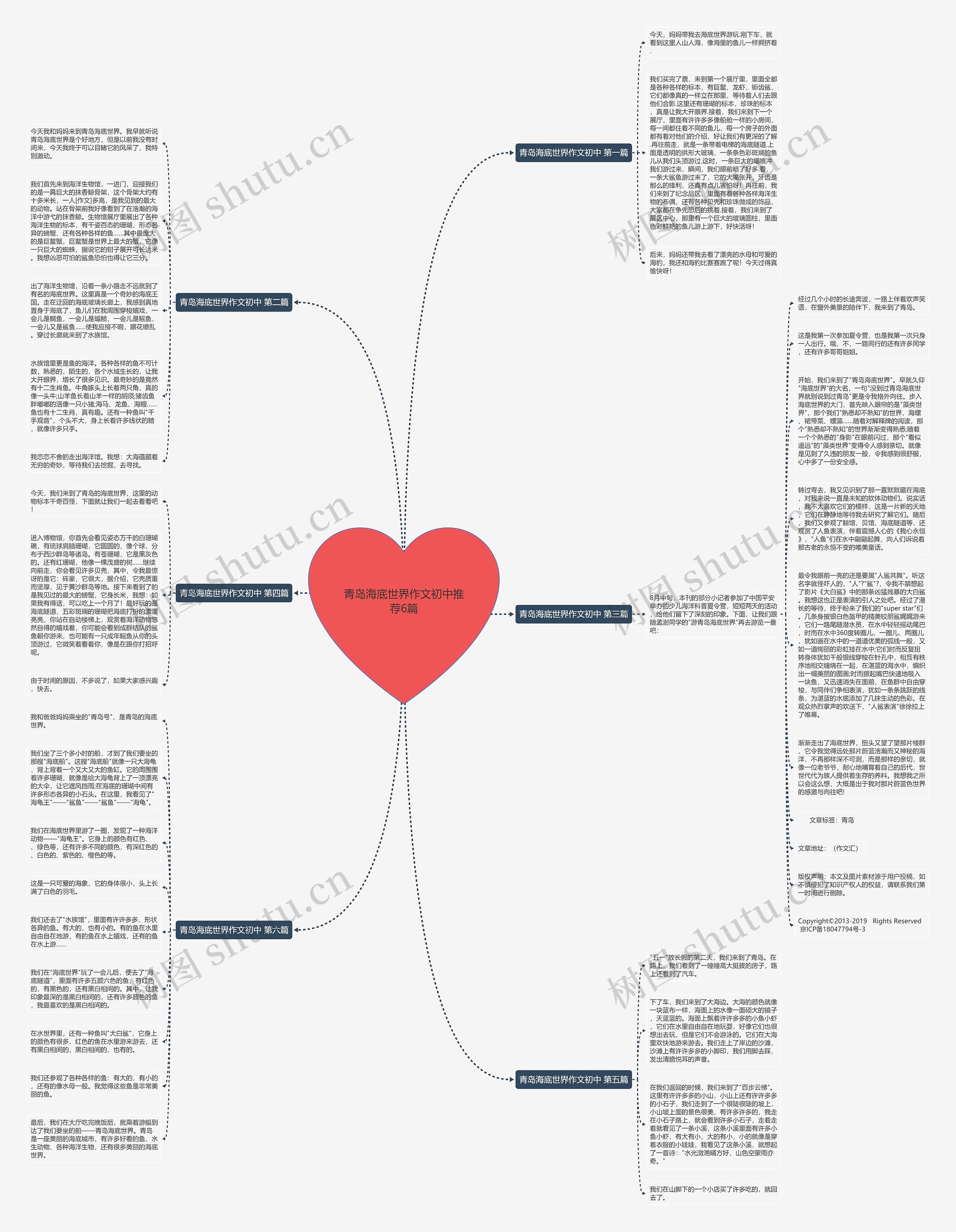 青岛海底世界作文初中推荐6篇思维导图