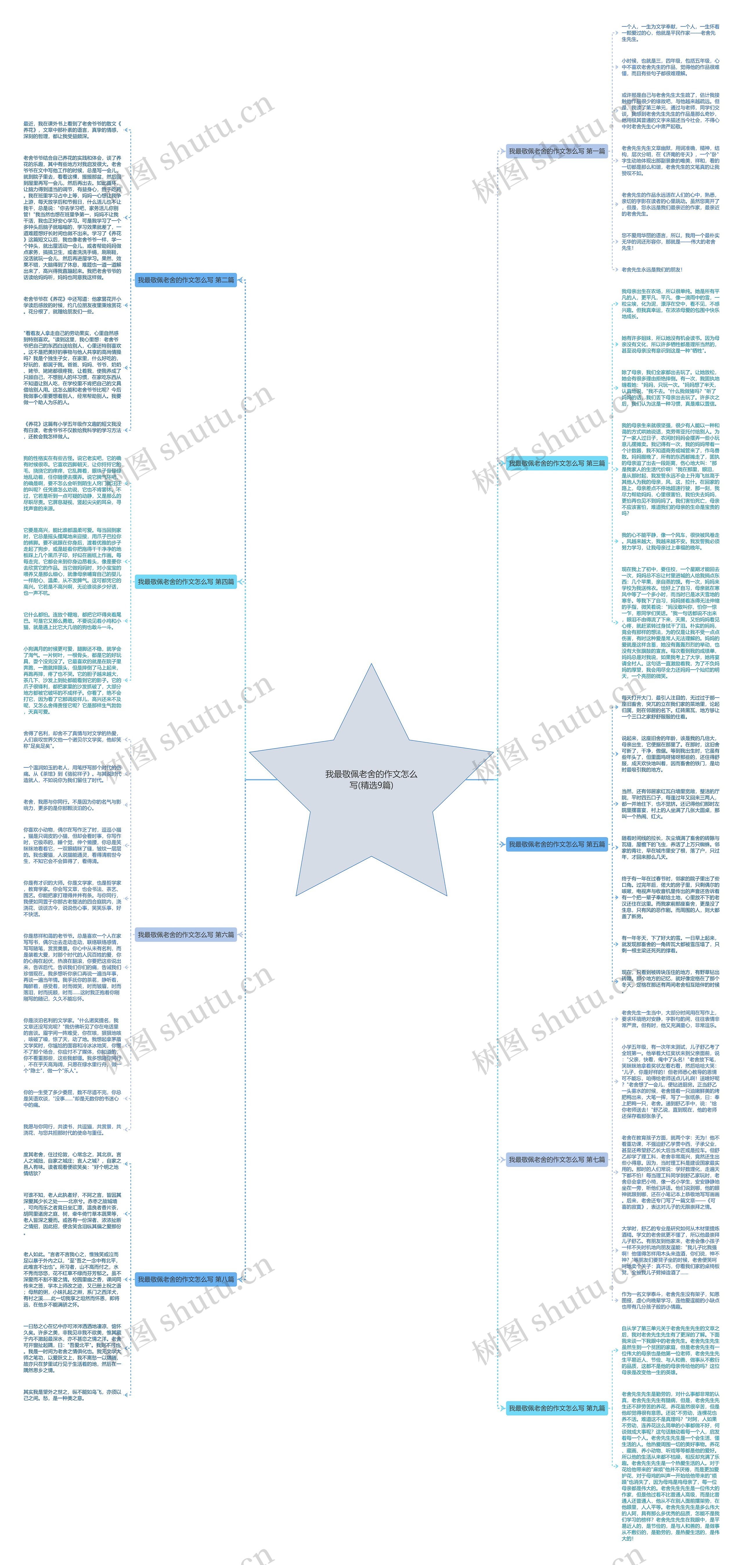 我最敬佩老舍的作文怎么写(精选9篇)思维导图高清图 我最敬佩老舍的作文怎么写(精选9篇)思维导图