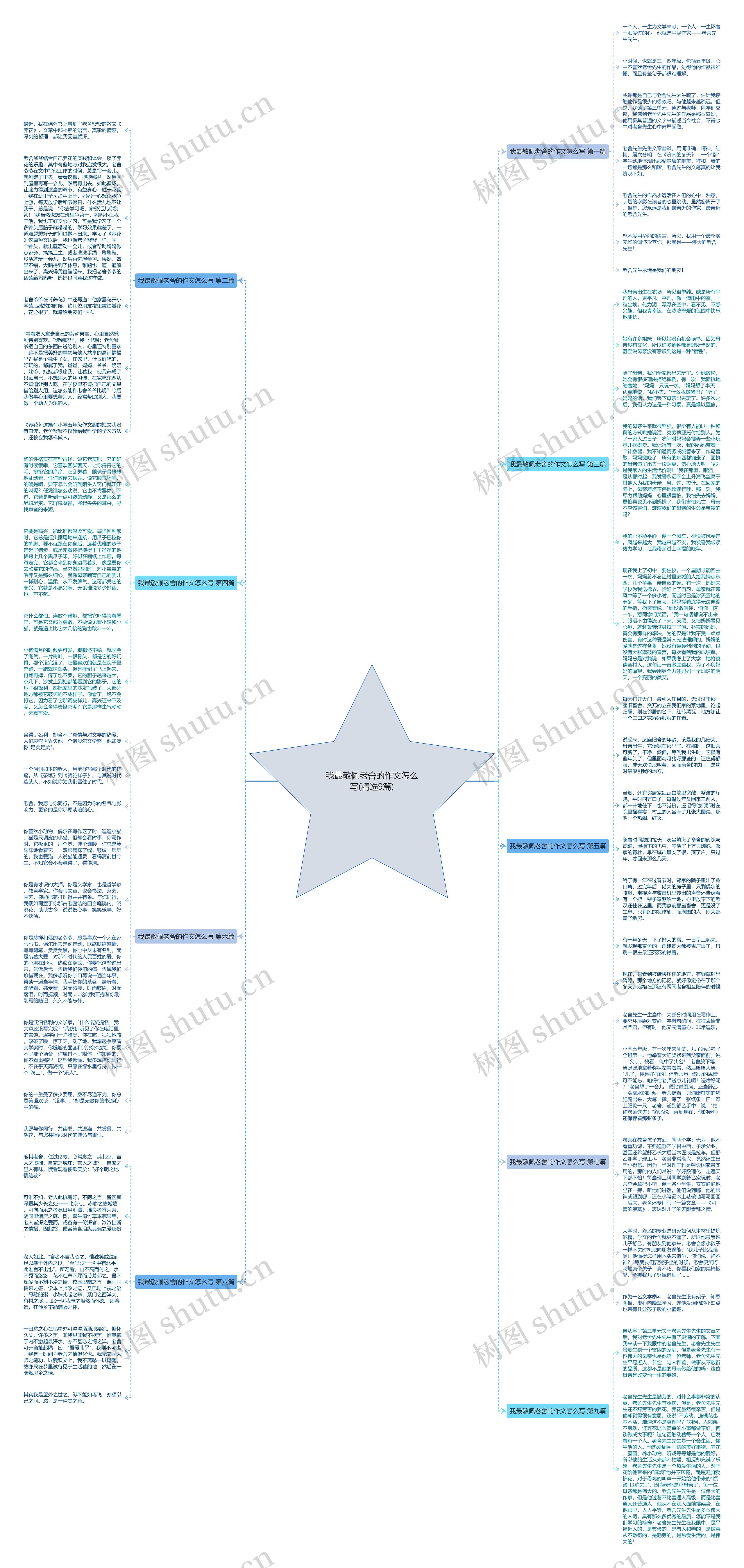 我最敬佩老舍的作文怎么写(精选9篇)思维导图