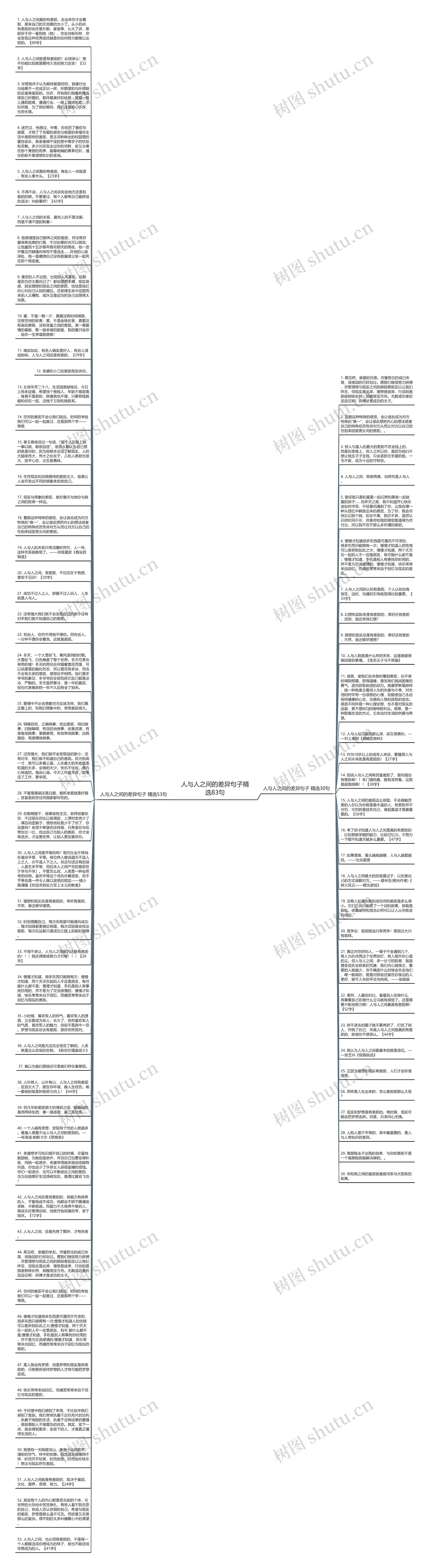 人与人之间的差异句子精选83句思维导图