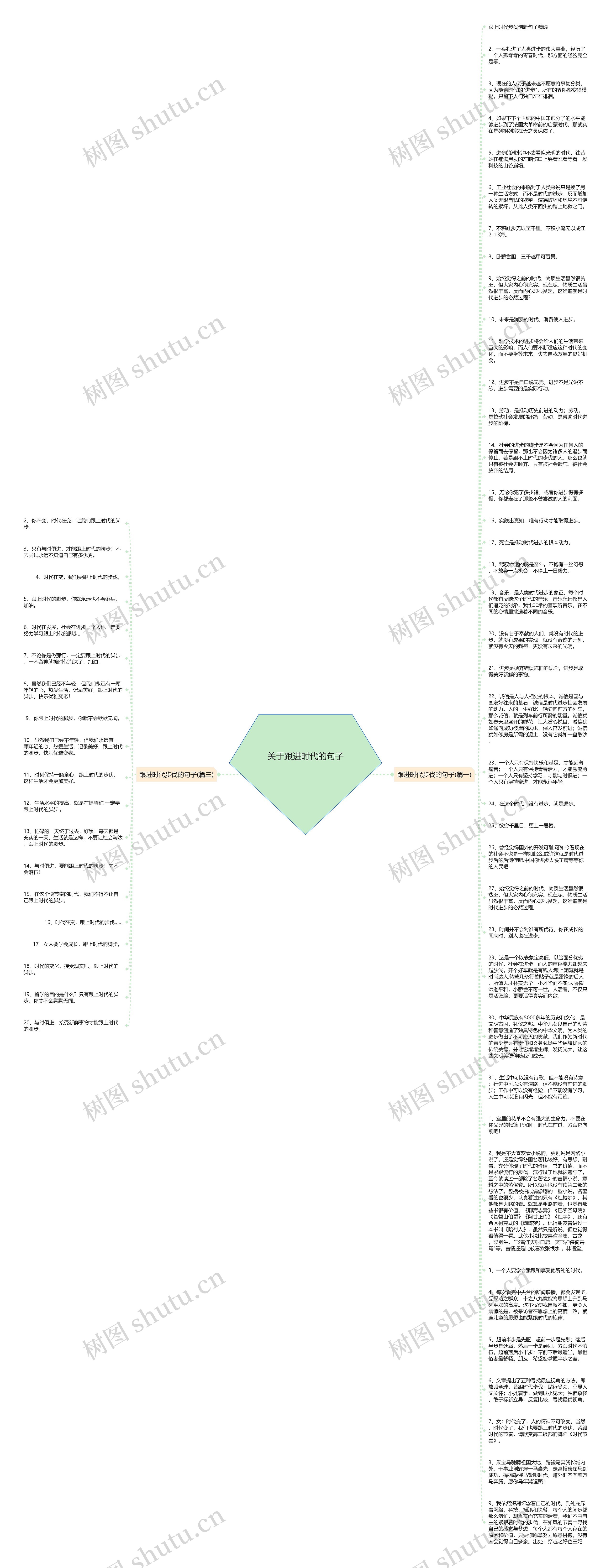 关于跟进时代的句子思维导图
