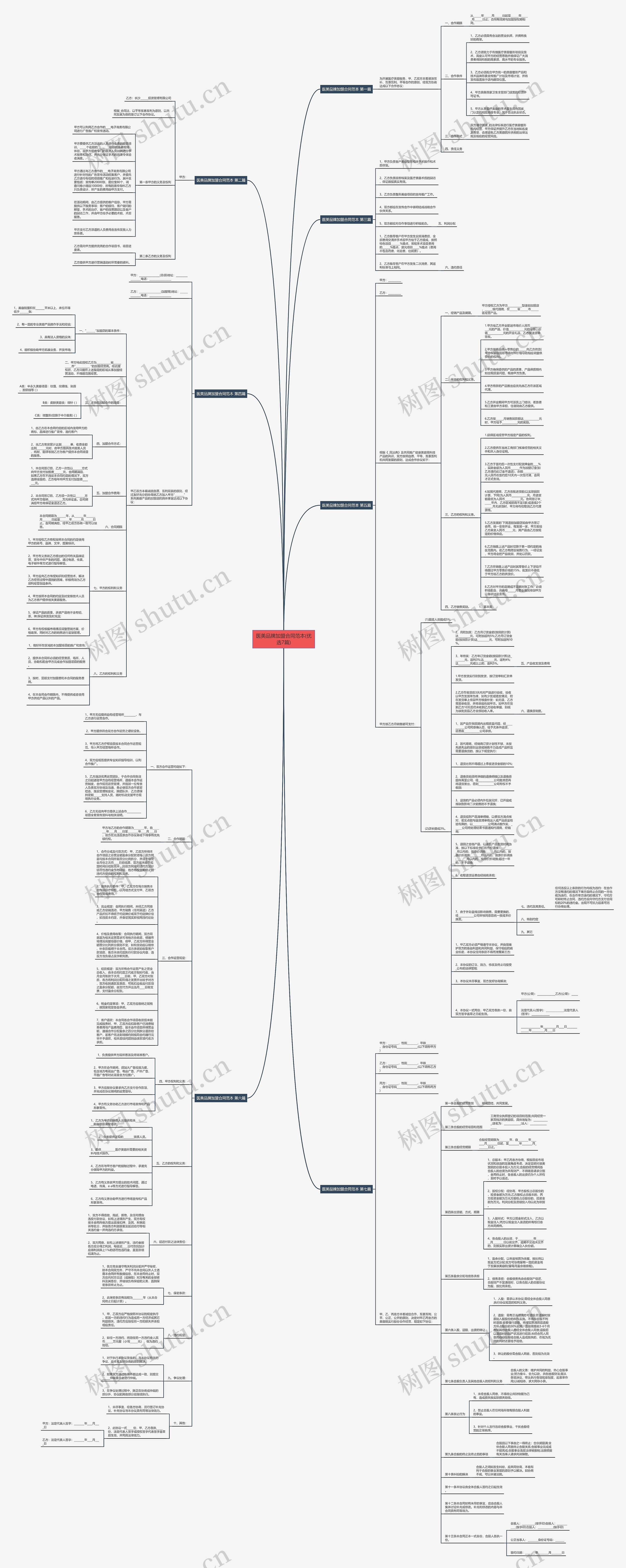 医美品牌加盟合同范本(优选7篇)思维导图
