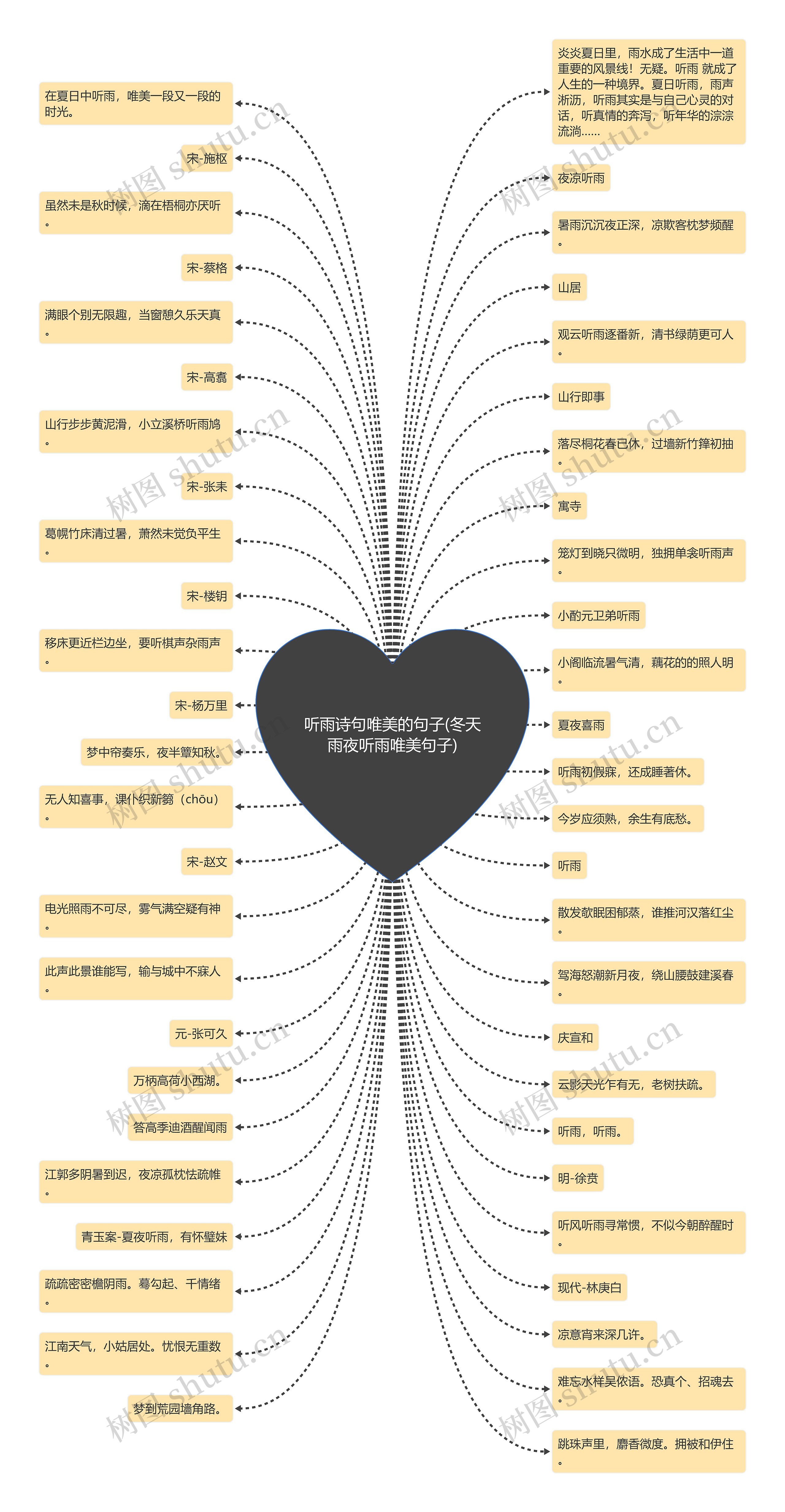 听雨诗句唯美的句子(冬天雨夜听雨唯美句子)思维导图