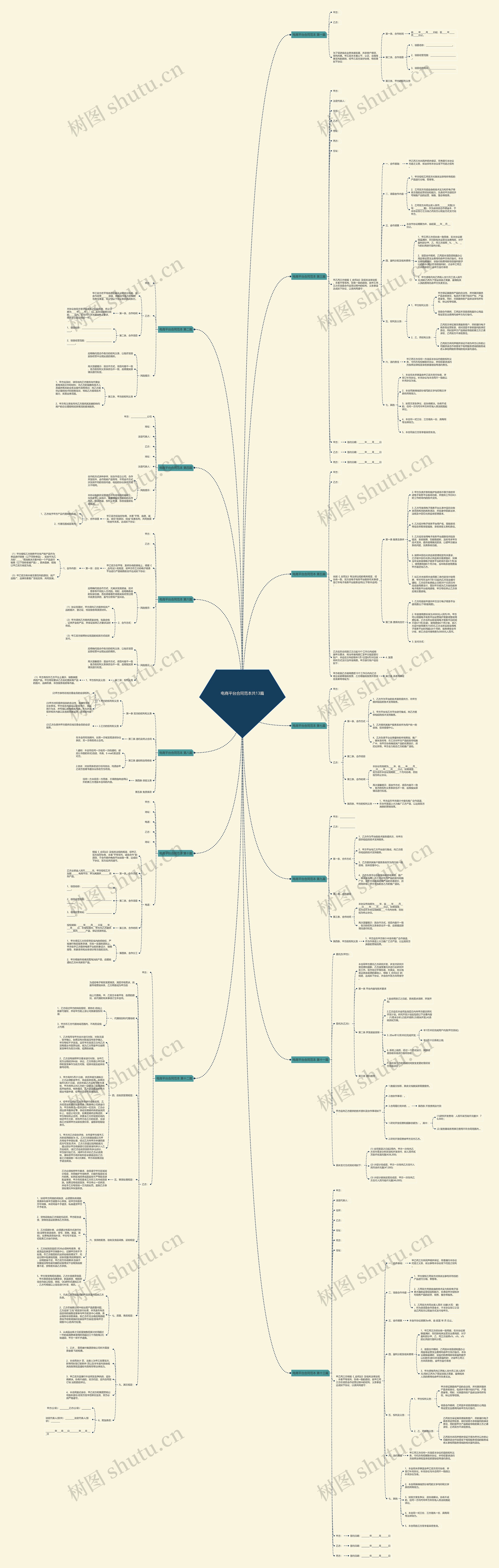 电商平台合同范本共13篇思维导图高清图 电商平台合同范本共13篇思维导图