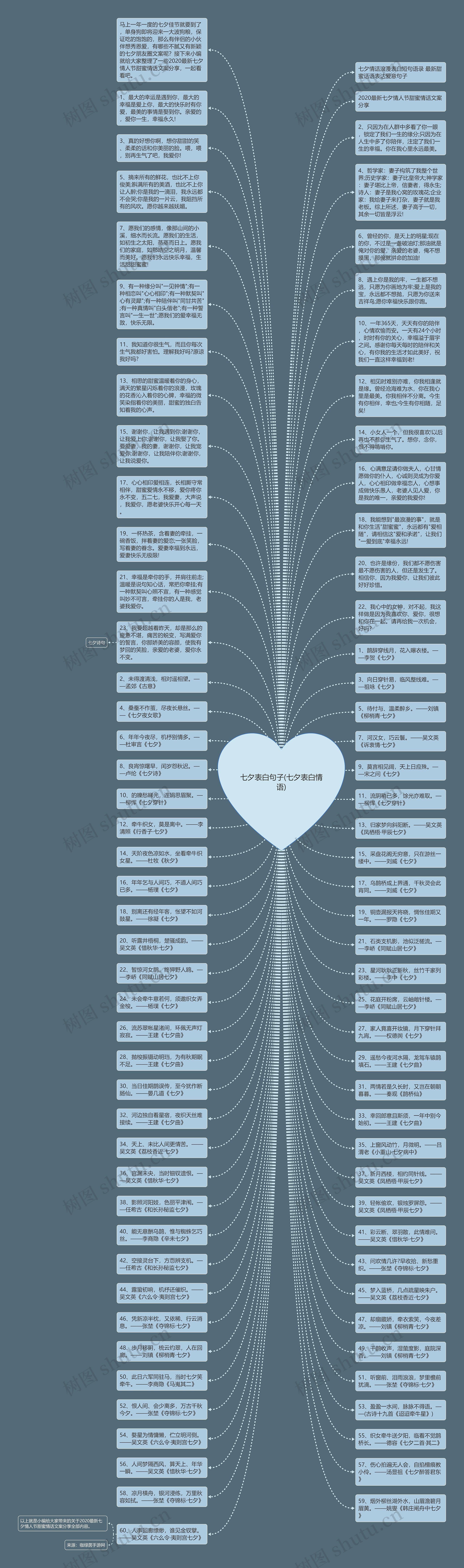 七夕表白句子(七夕表白情语)思维导图