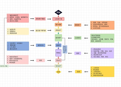 客户签约流程图