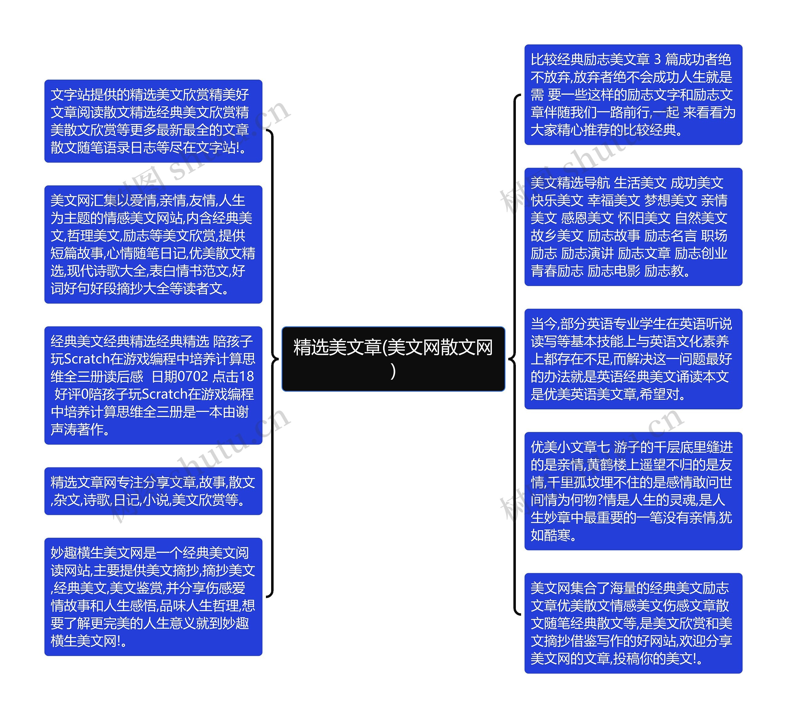 精选美文章(美文网散文网)思维导图