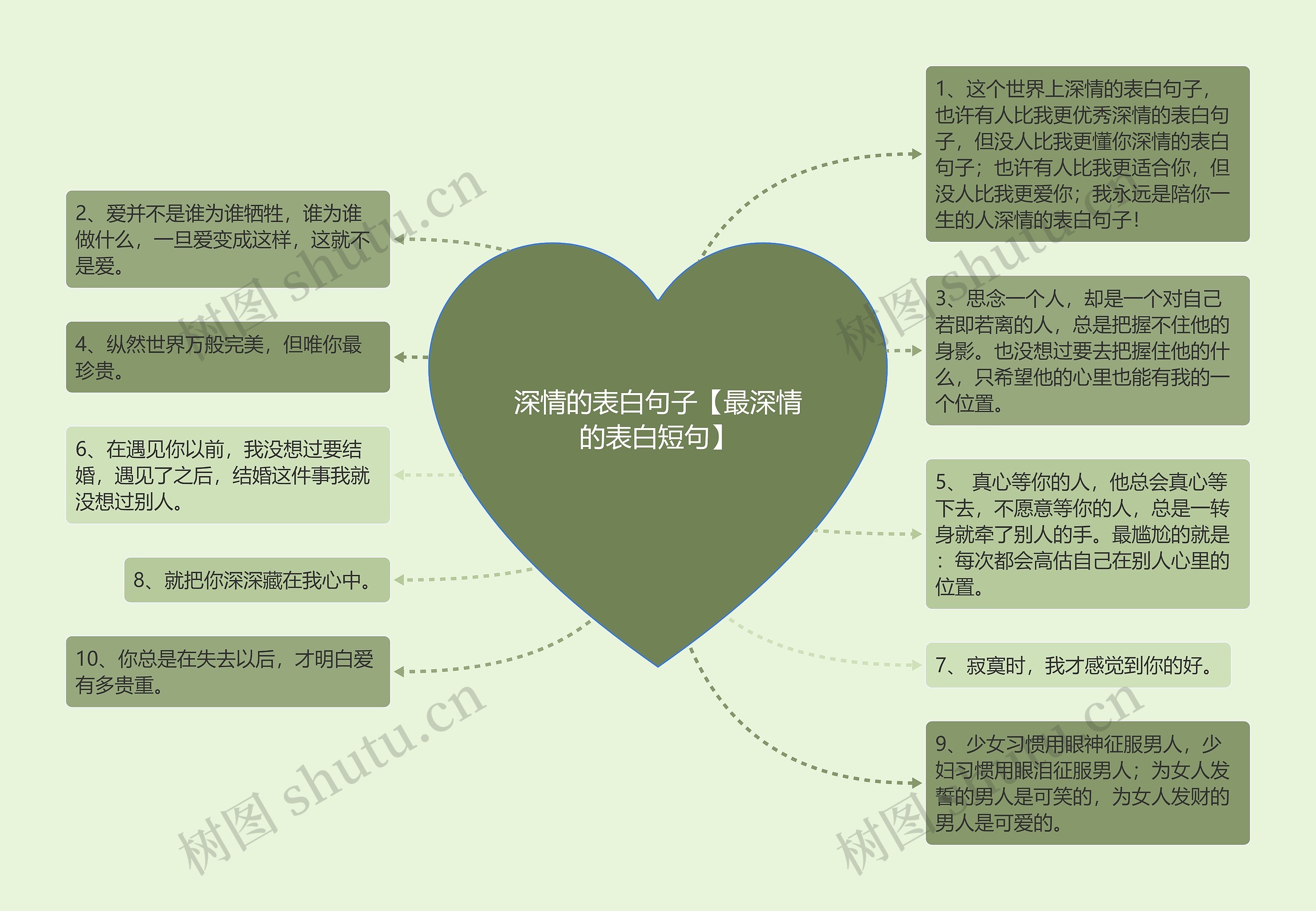 深情的表白句子【最深情的表白短句】思维导图