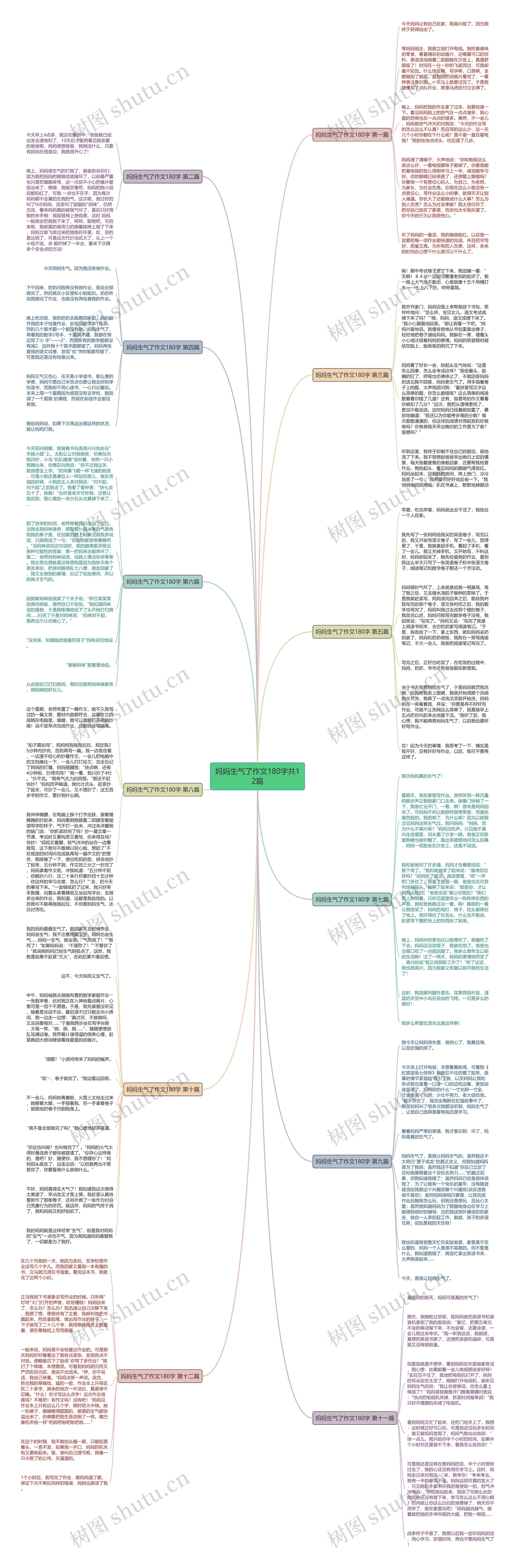 妈妈生气了作文180字共12篇思维导图