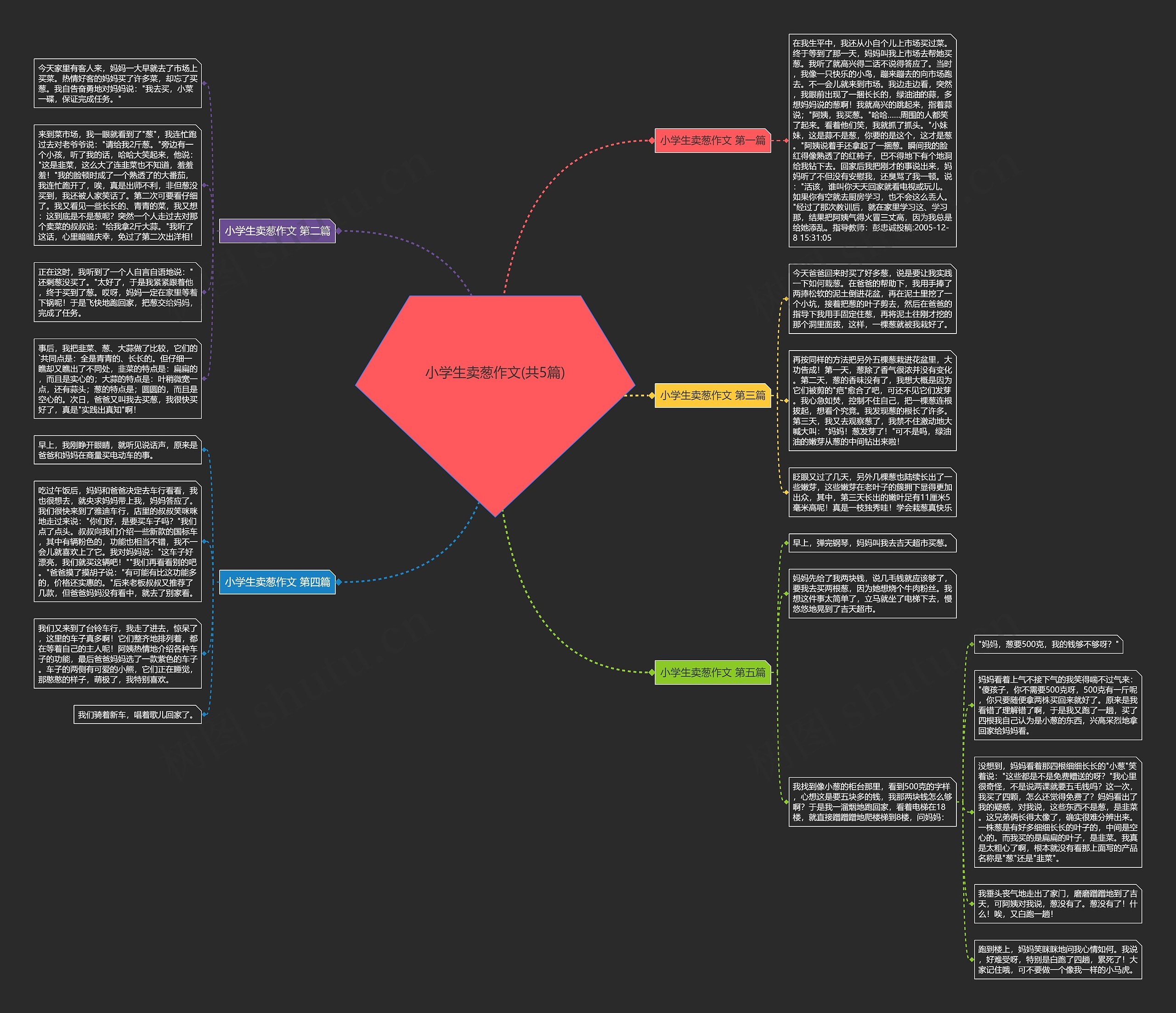 小学生卖葱作文(共5篇)思维导图