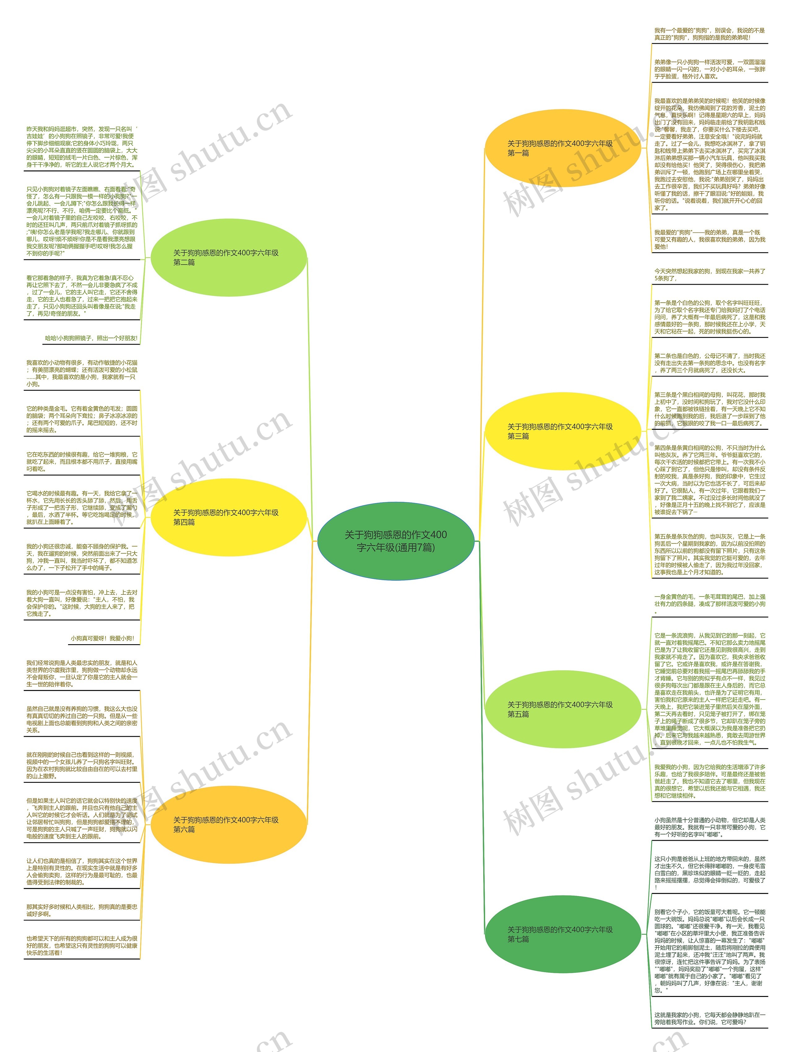 关于狗狗感恩的作文400字六年级(通用7篇)思维导图