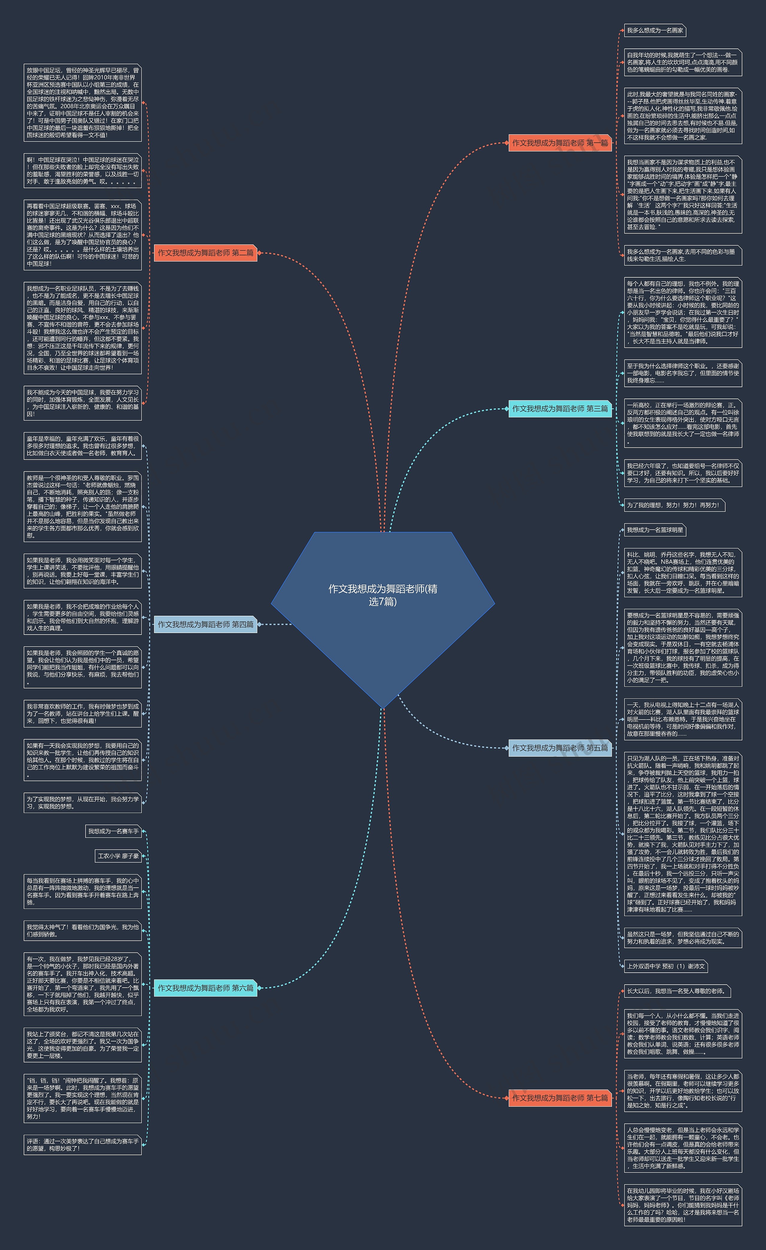 作文我想成为舞蹈老师(精选7篇)思维导图