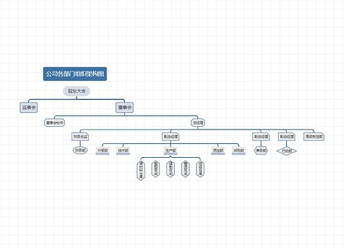 《公司各部门组织架构图》