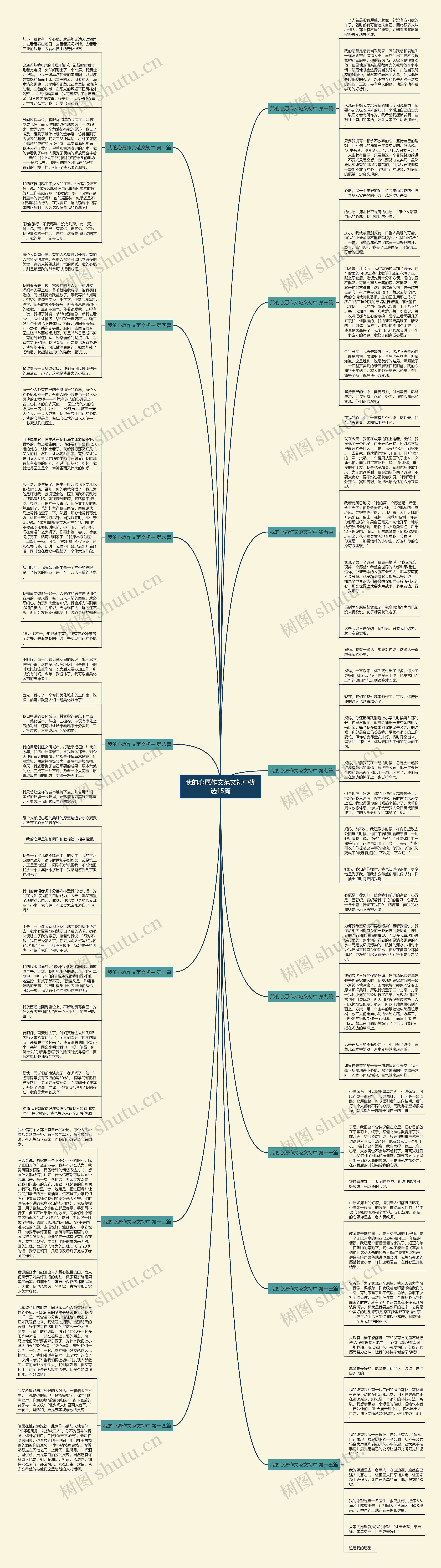 我的心愿作文范文初中优选15篇思维导图高清图 我的心愿作文范文初中优选15篇思维导图