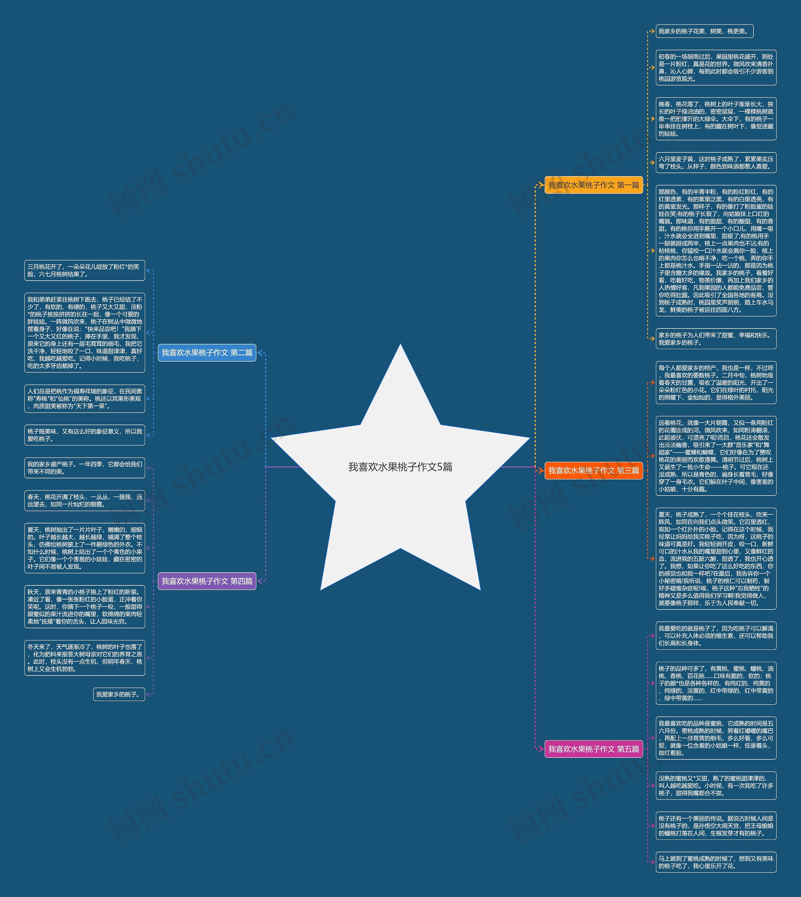 我喜欢水果桃子作文5篇思维导图