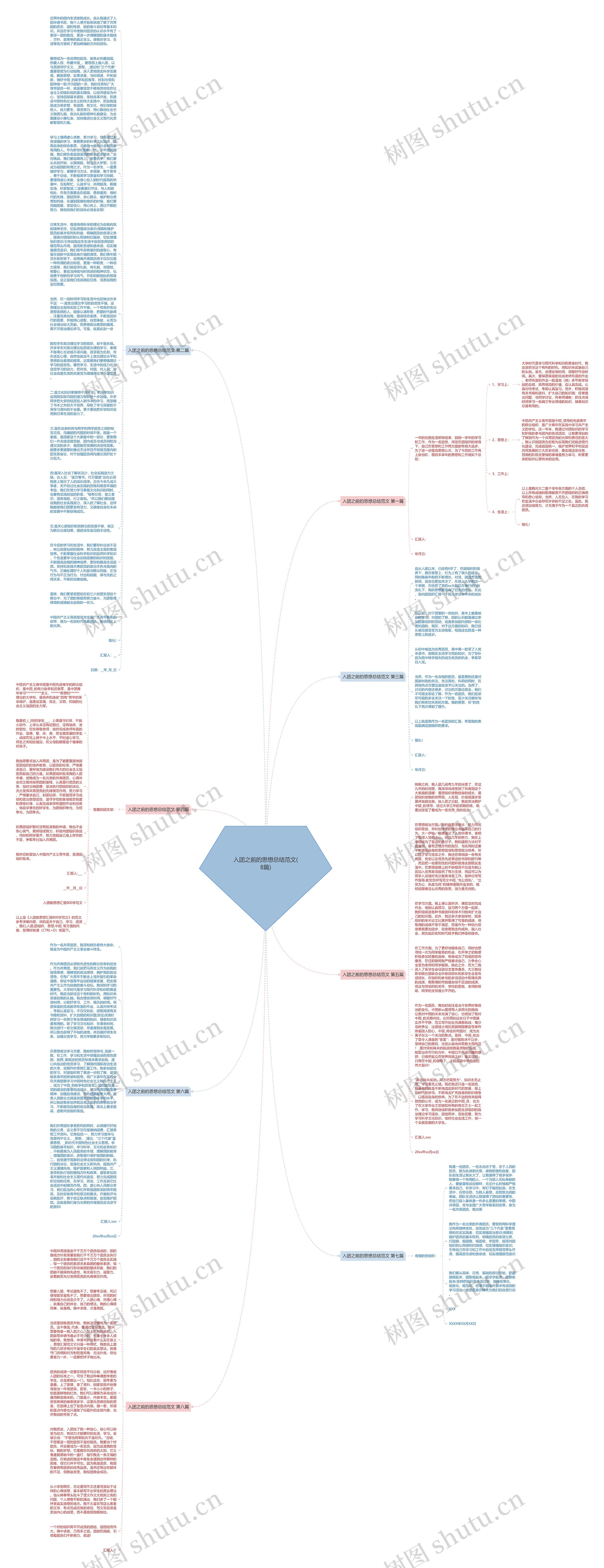 入团之前的思想总结范文(8篇)思维导图