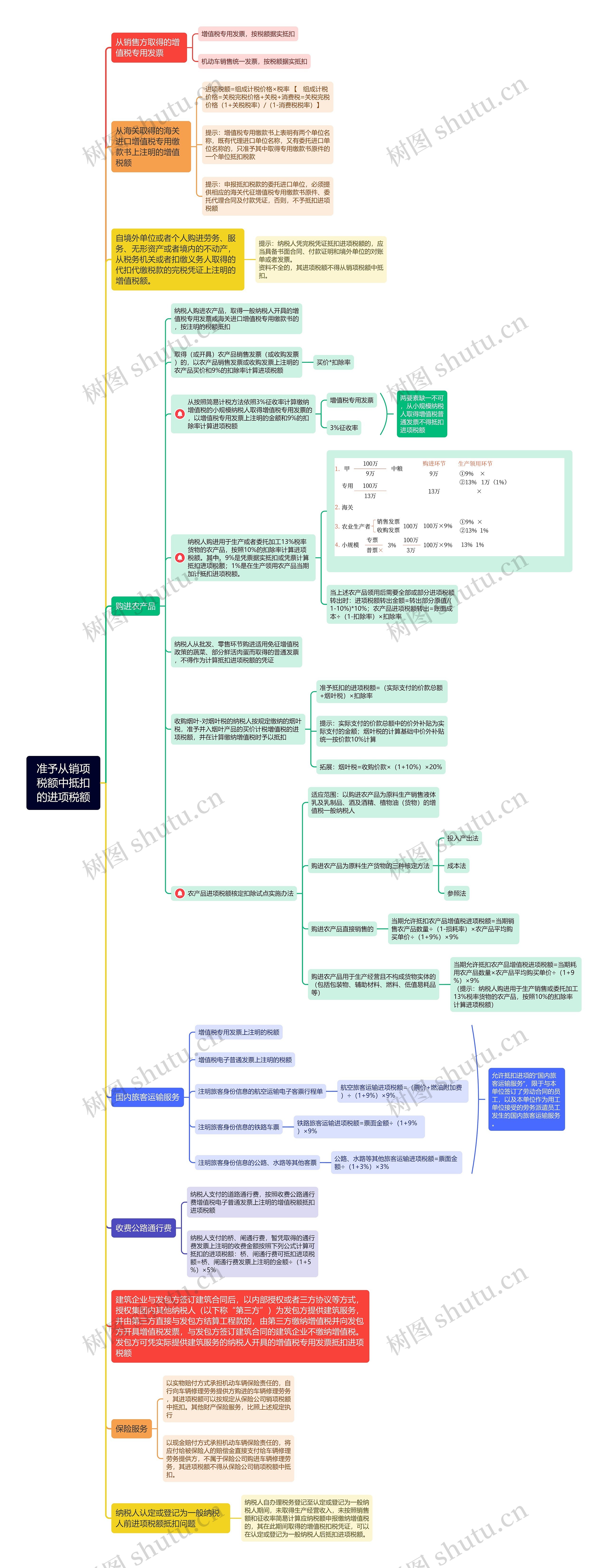 准予从销项税额中抵扣的进项税额思维导图