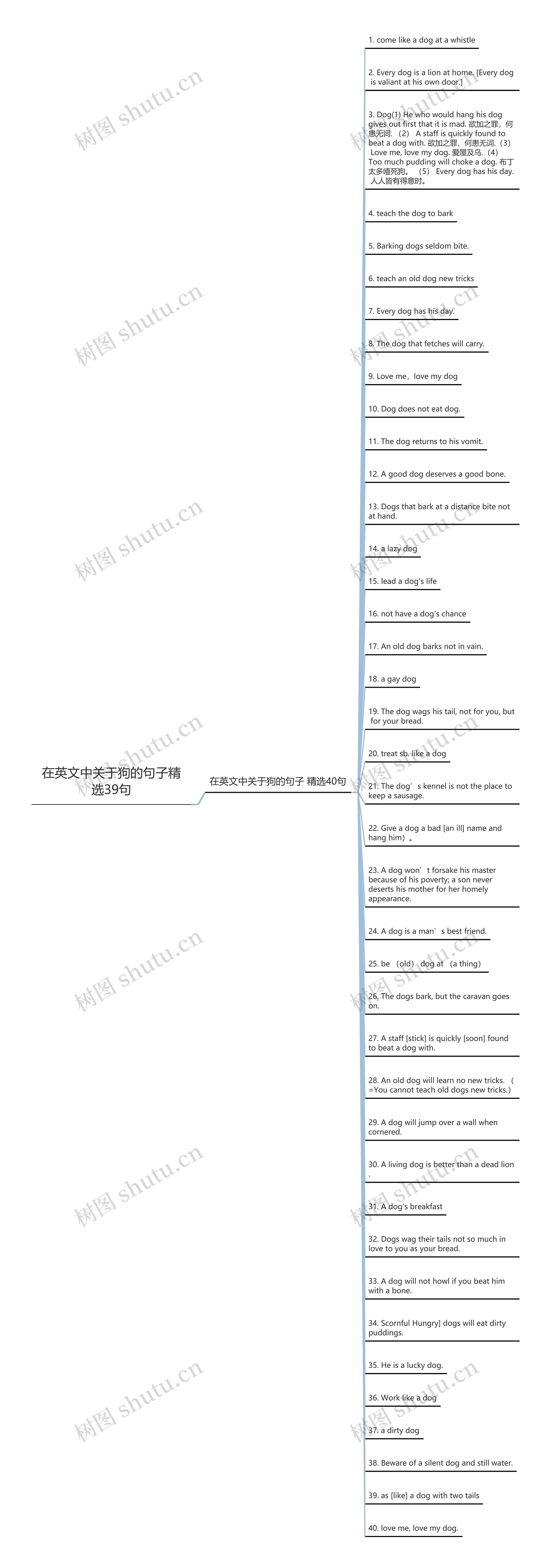 在英文中关于狗的句子精选39句