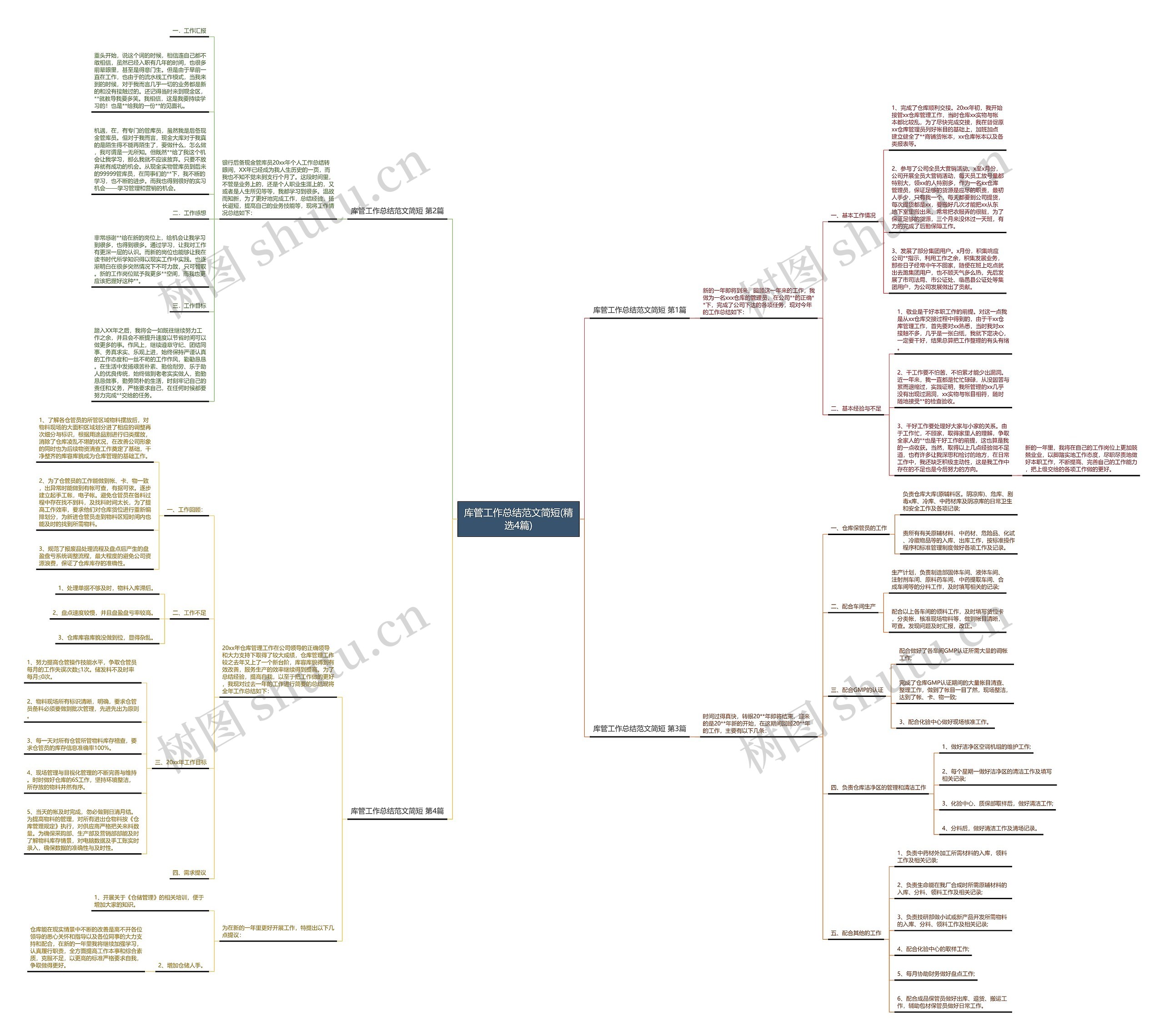 库管工作总结范文简短(精选4篇)思维导图