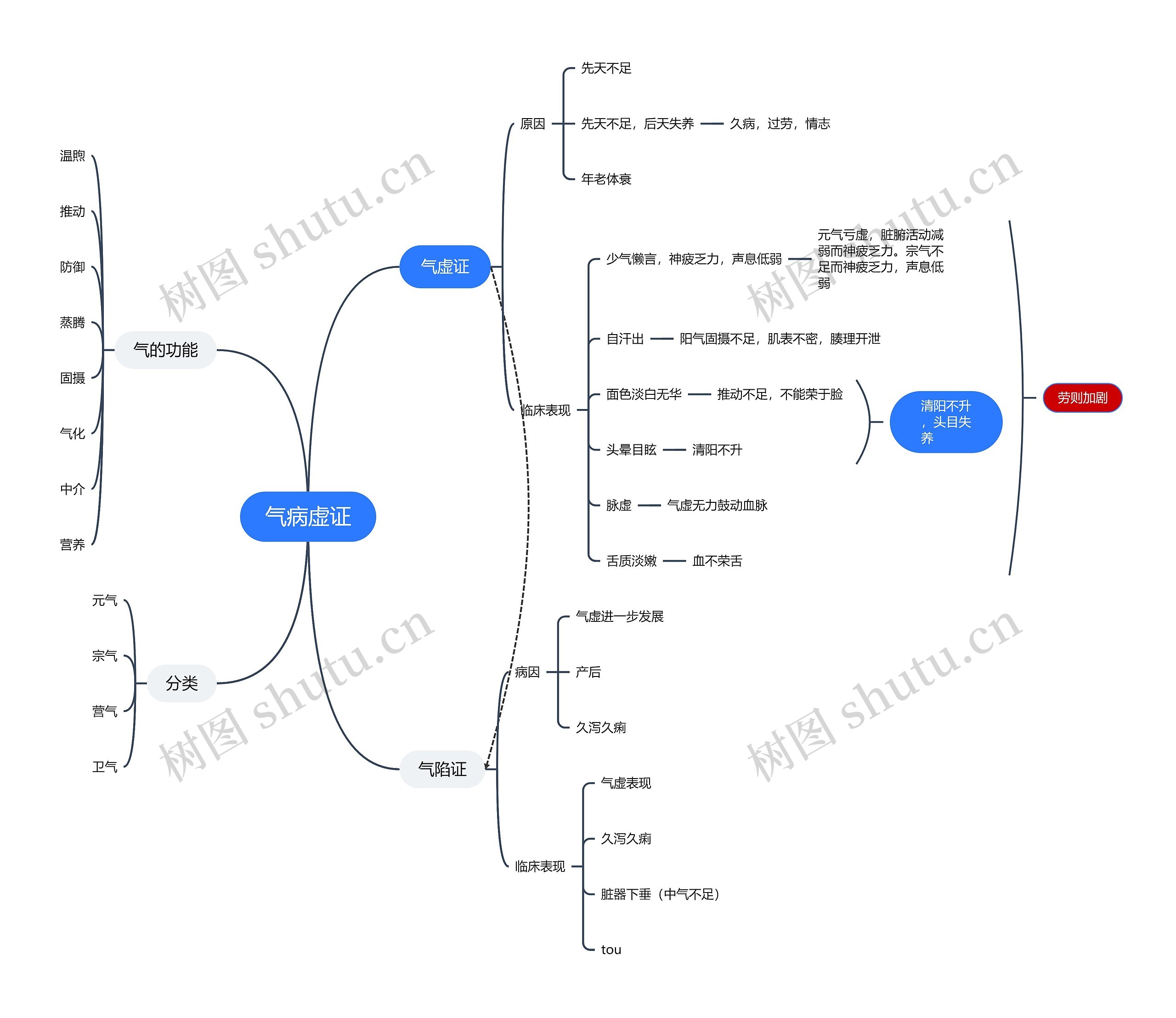 气病虚证思维导图