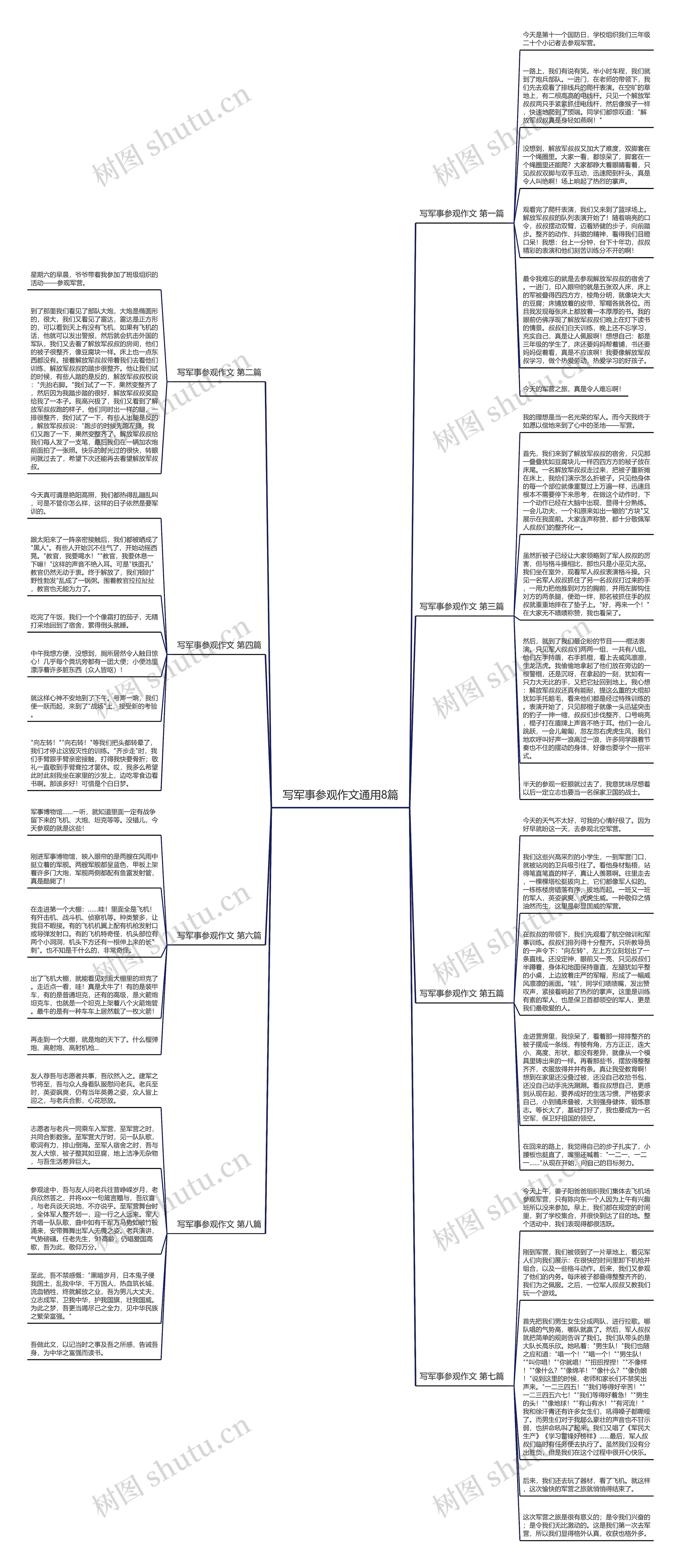 写军事参观作文通用8篇思维导图