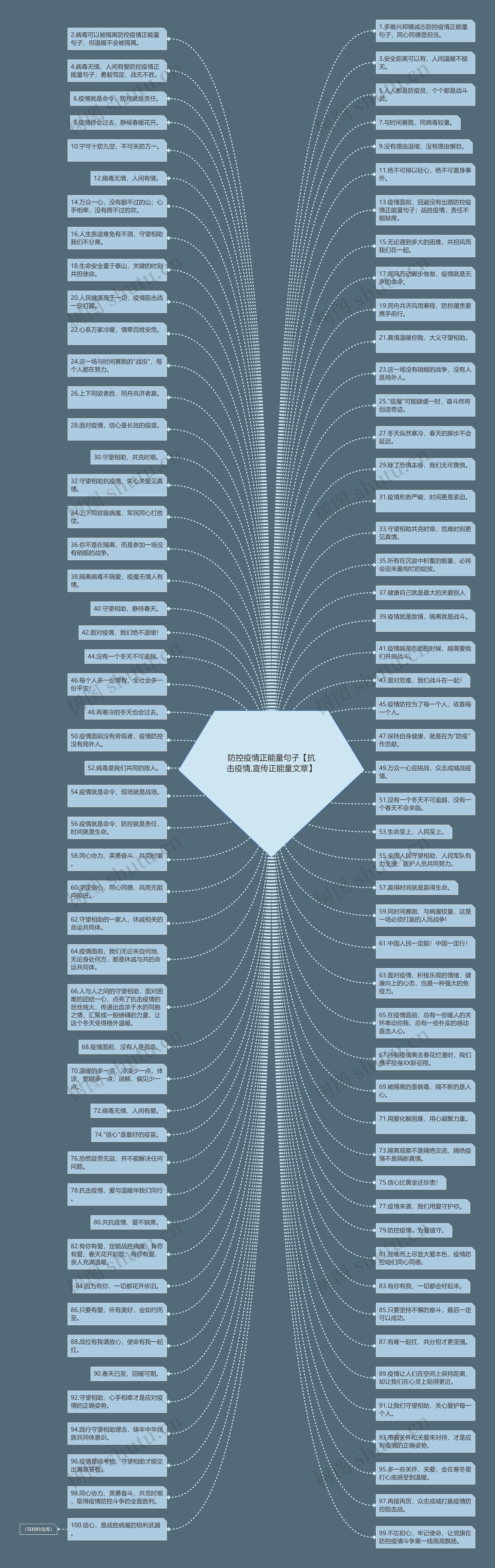 防控疫情正能量句子【抗击疫情,宣传正能量文章】思维导图