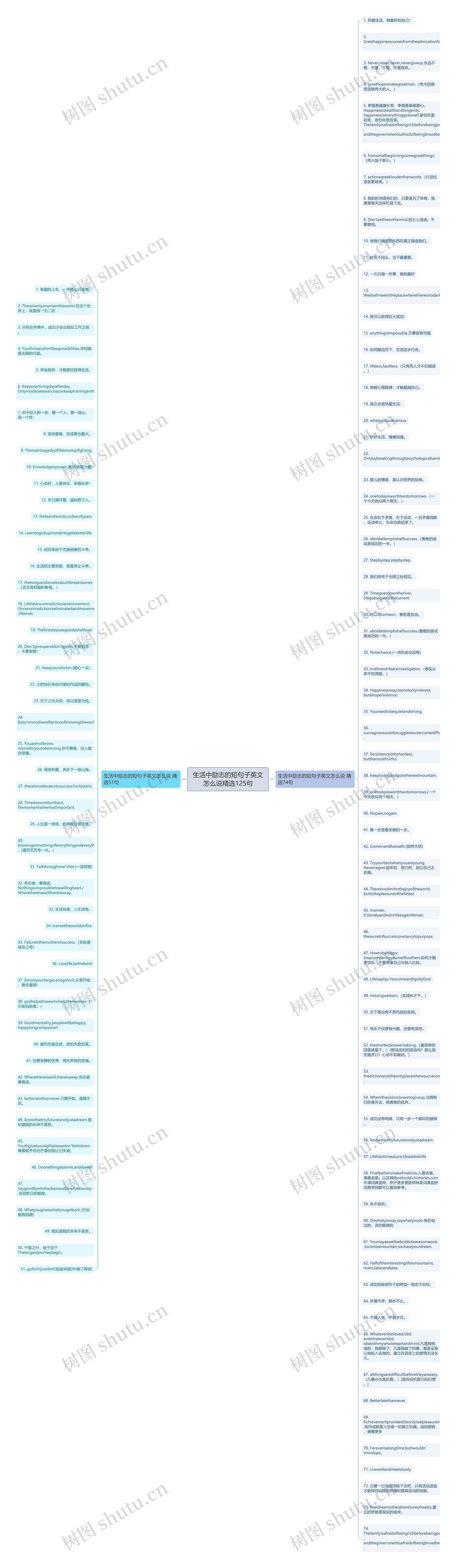 生活中励志的短句子英文怎么说精选125句思维导图