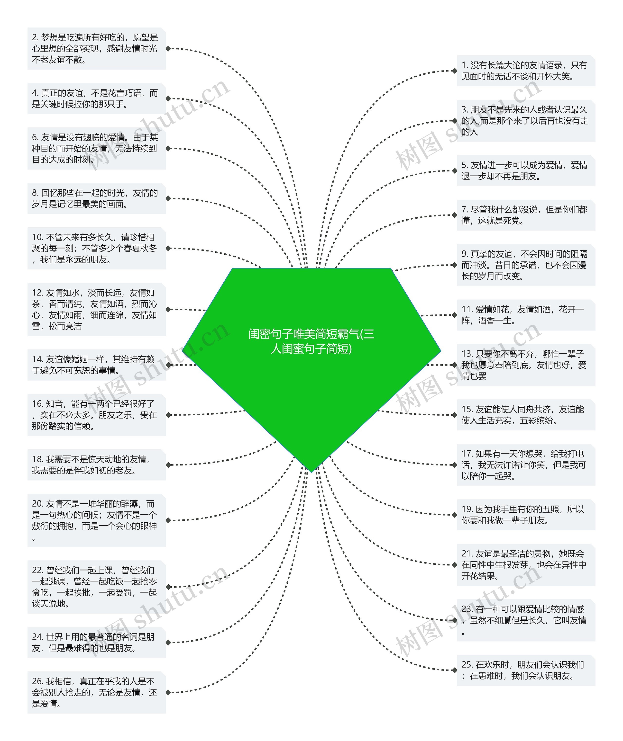 闺密句子唯美简短霸气(三人闺蜜句子简短)思维导图