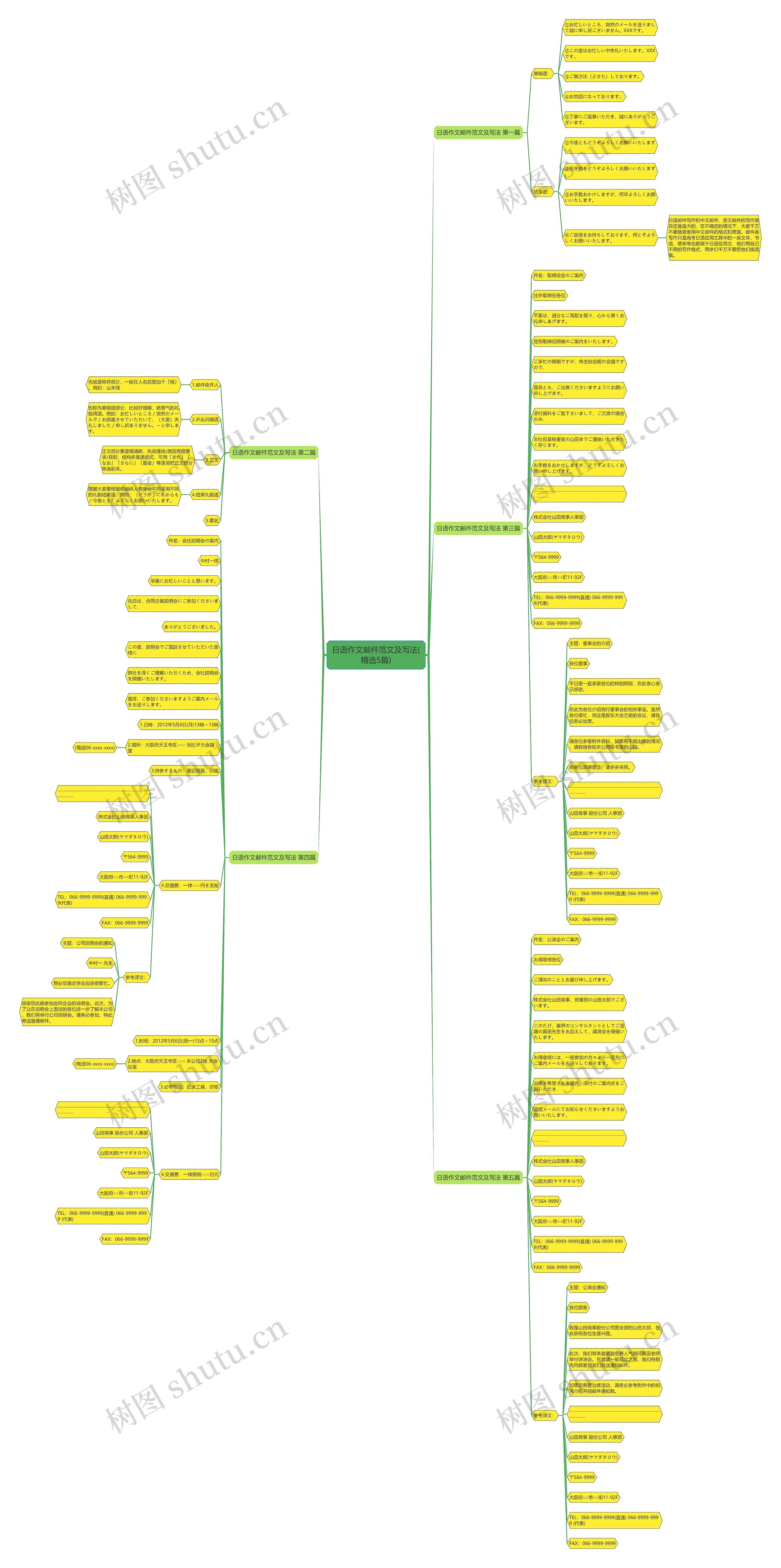 日语作文邮件范文及写法(精选5篇)思维导图