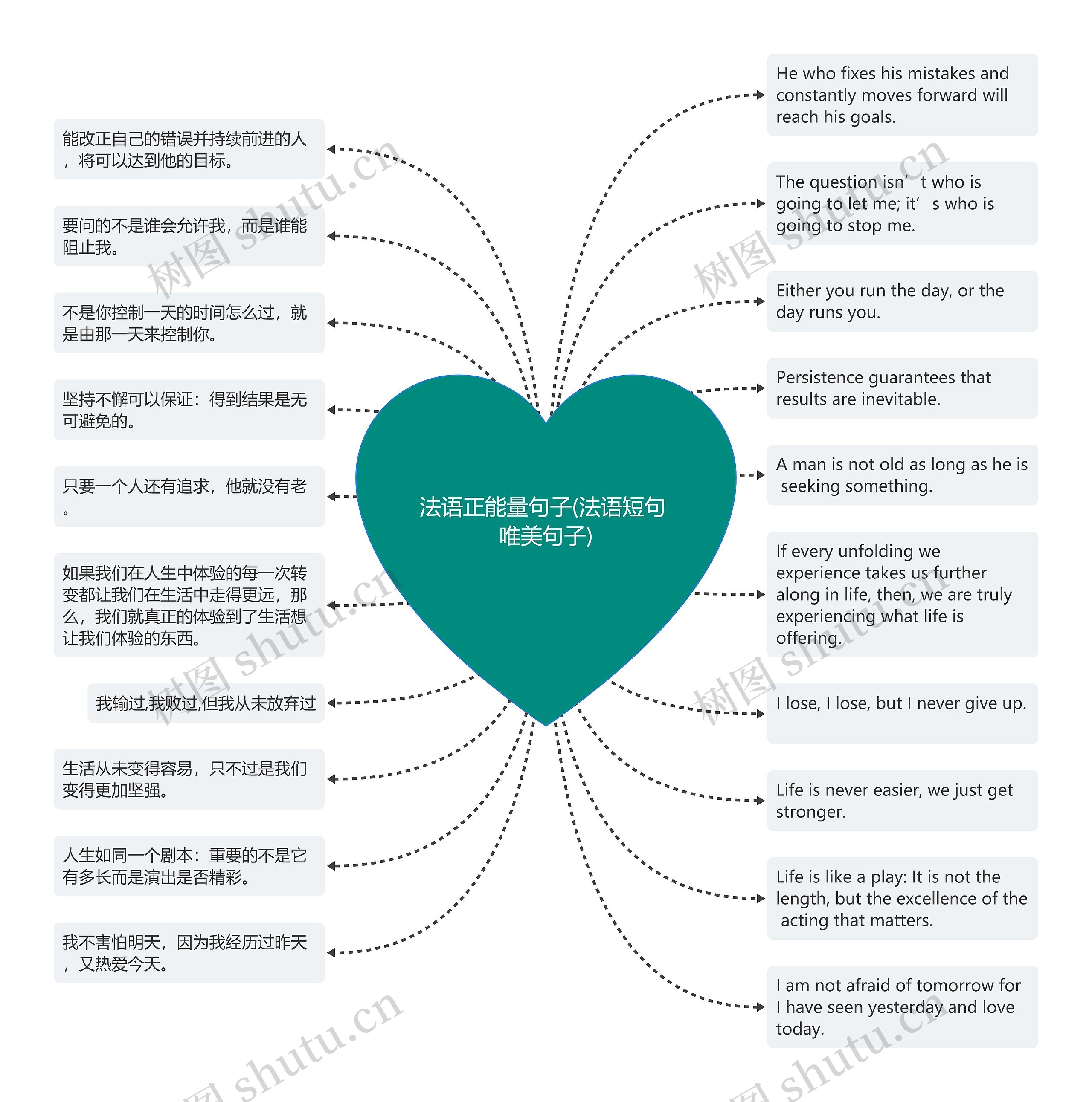 法语正能量句子(法语短句 唯美句子)思维导图