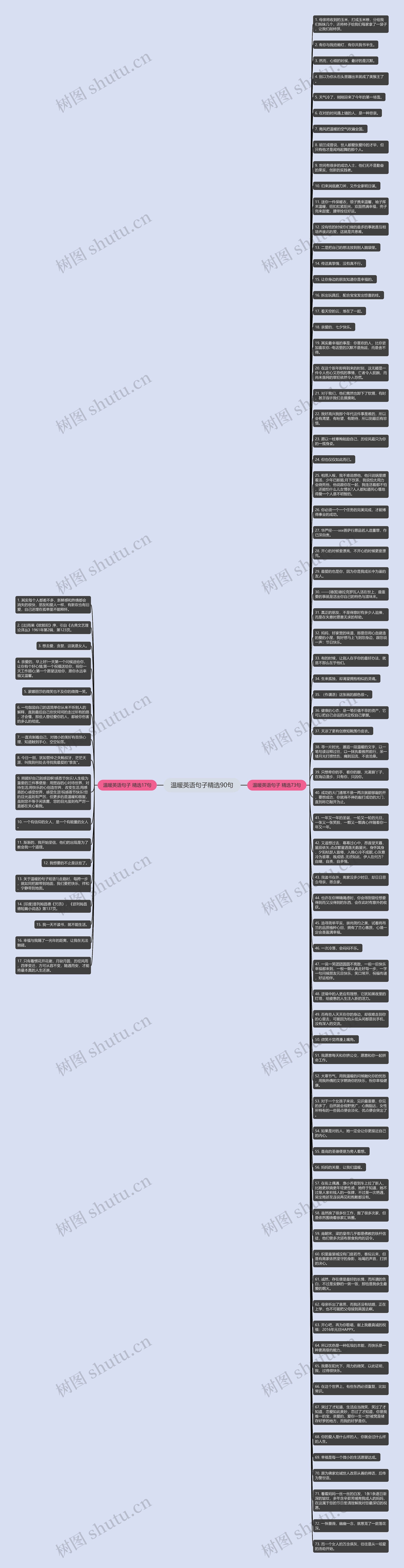 温暖英语句子精选90句思维导图
