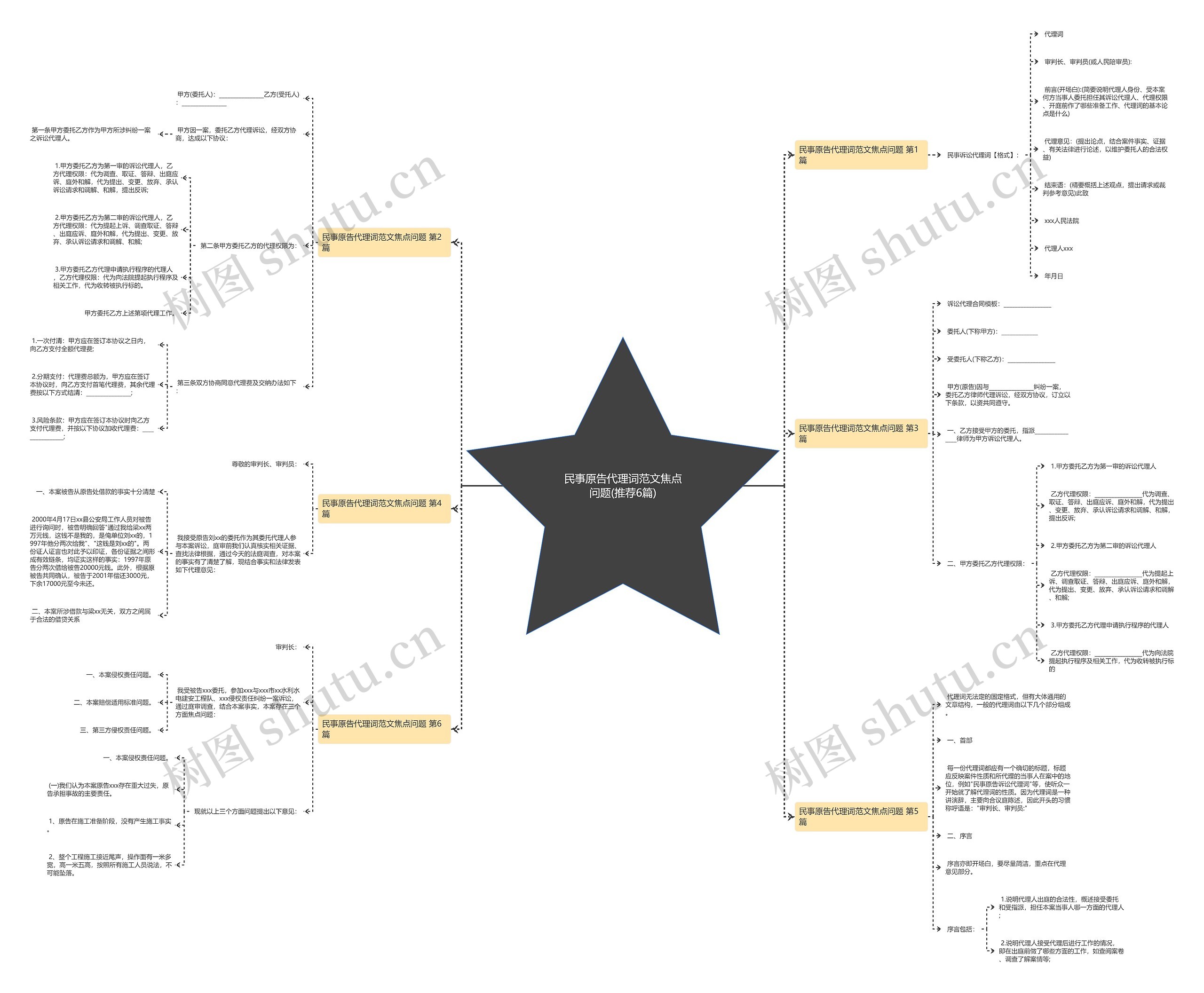 民事原告代理词范文焦点问题(推荐6篇)思维导图
