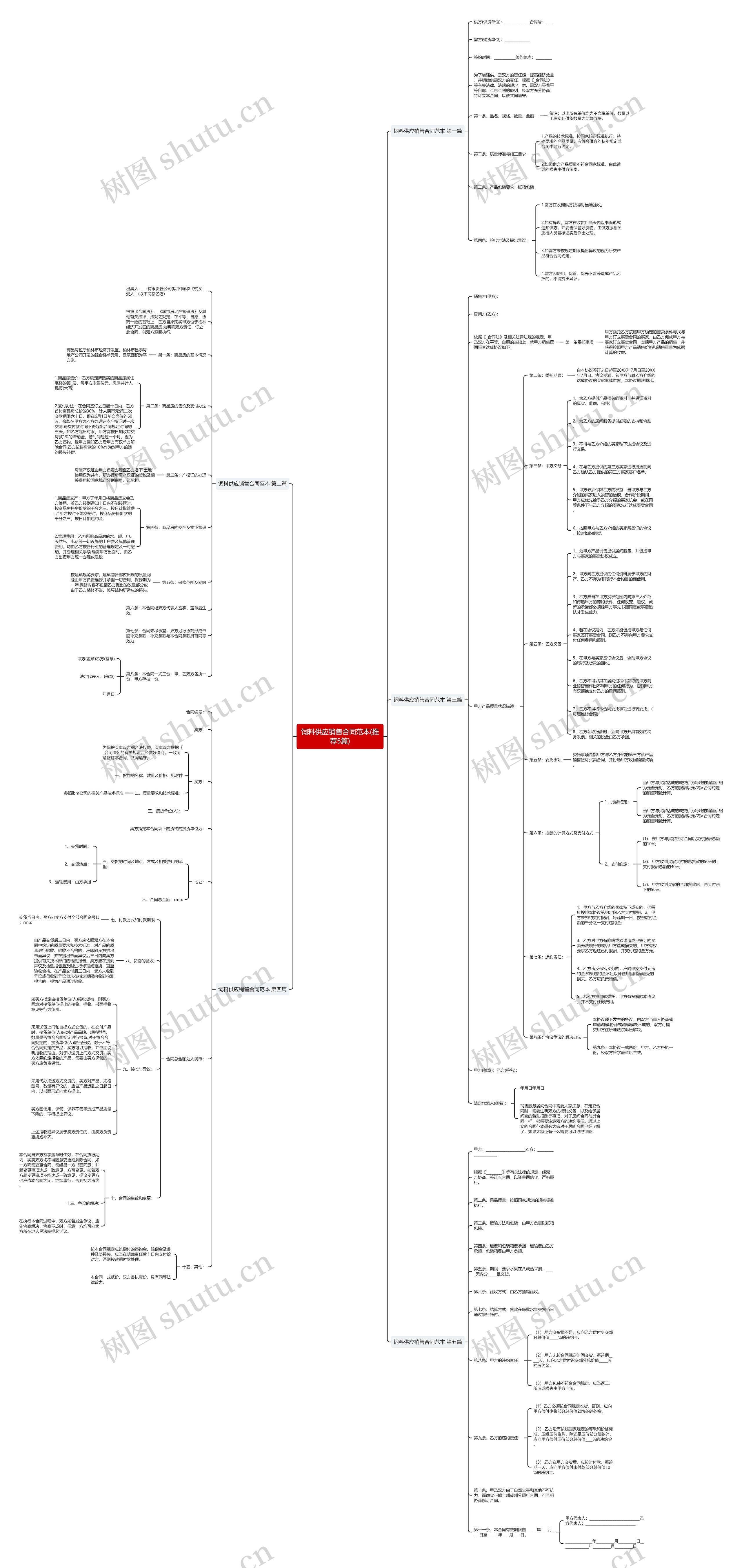饲料供应销售合同范本(推荐5篇)思维导图