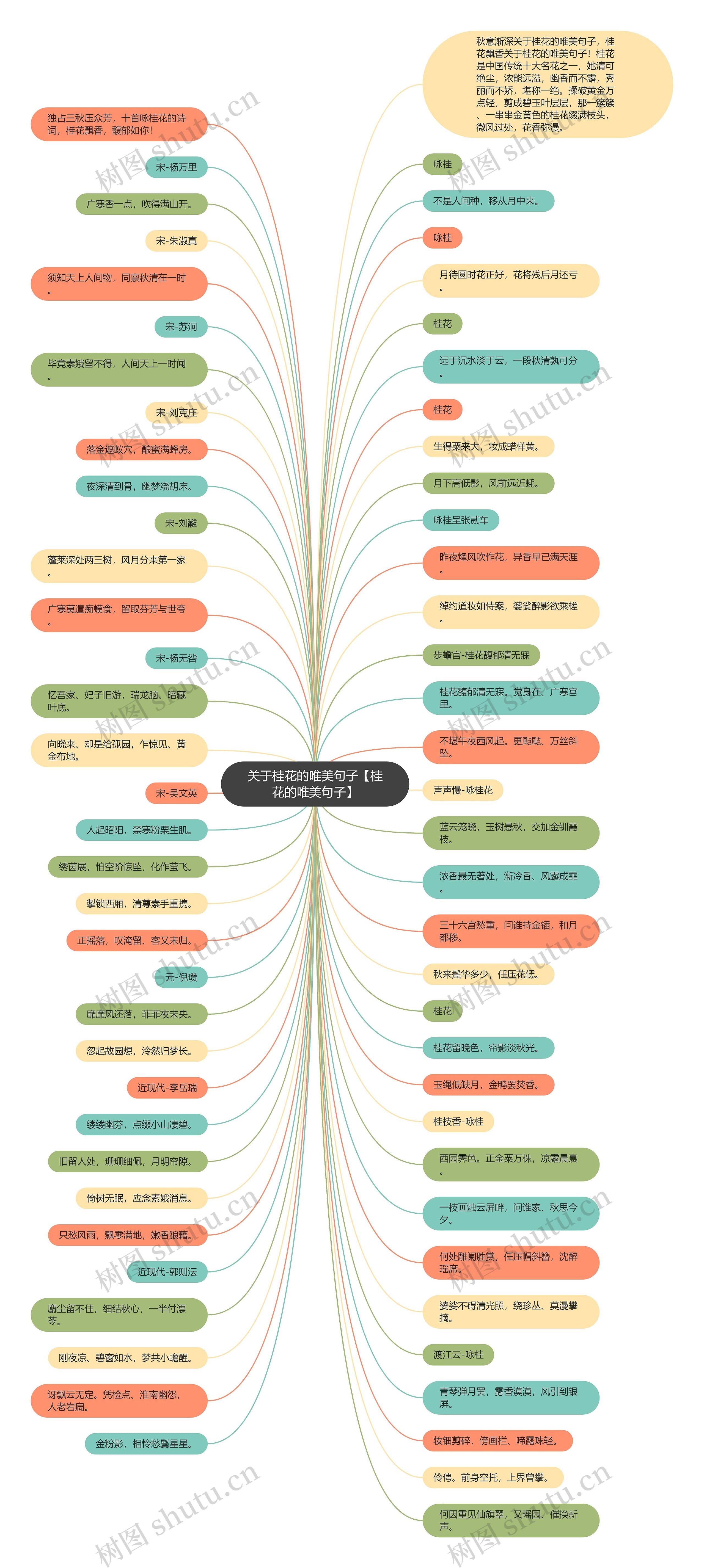 关于桂花的唯美句子【桂花的唯美句子】思维导图