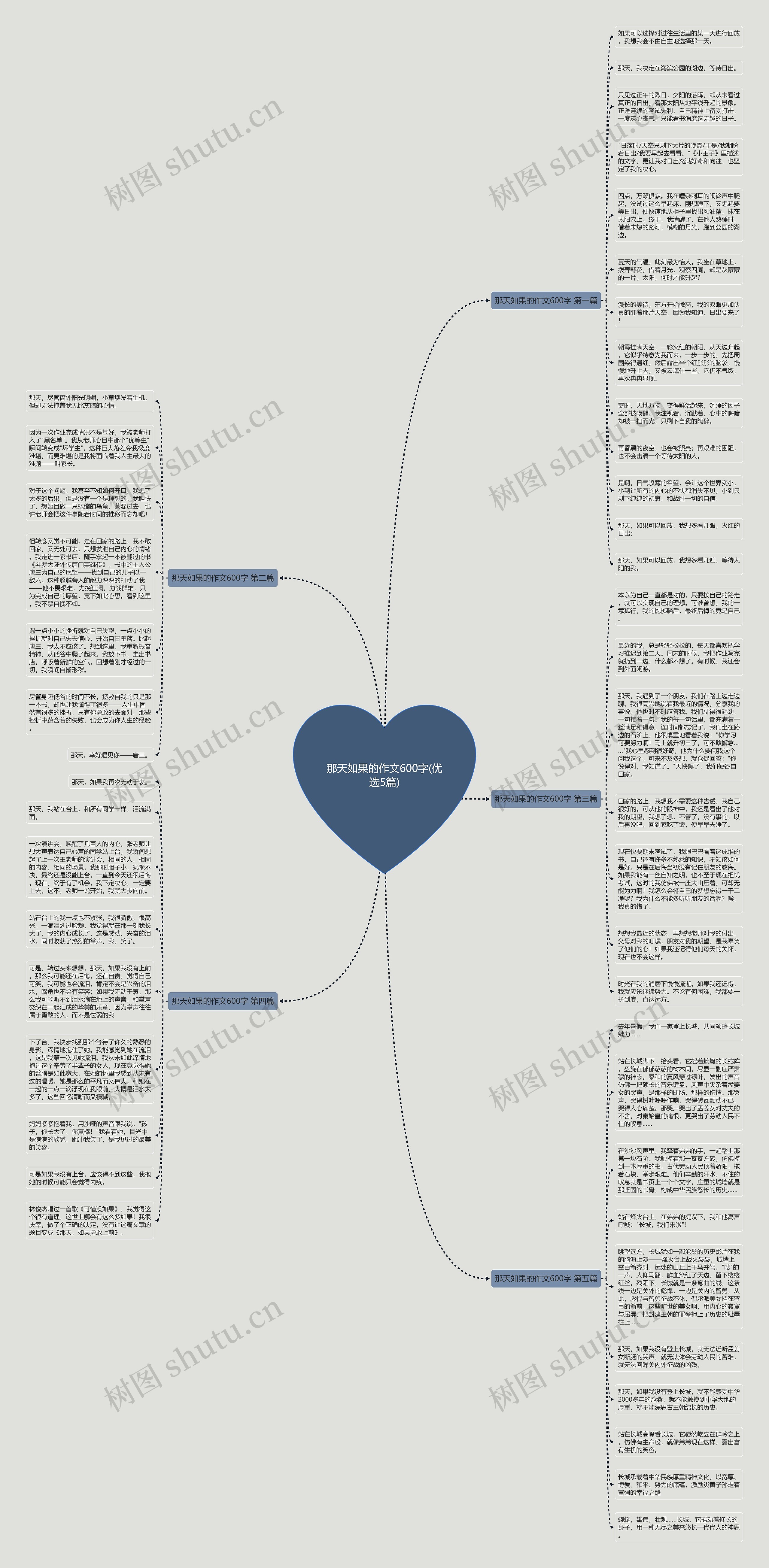 那天如果的作文600字(优选5篇)思维导图