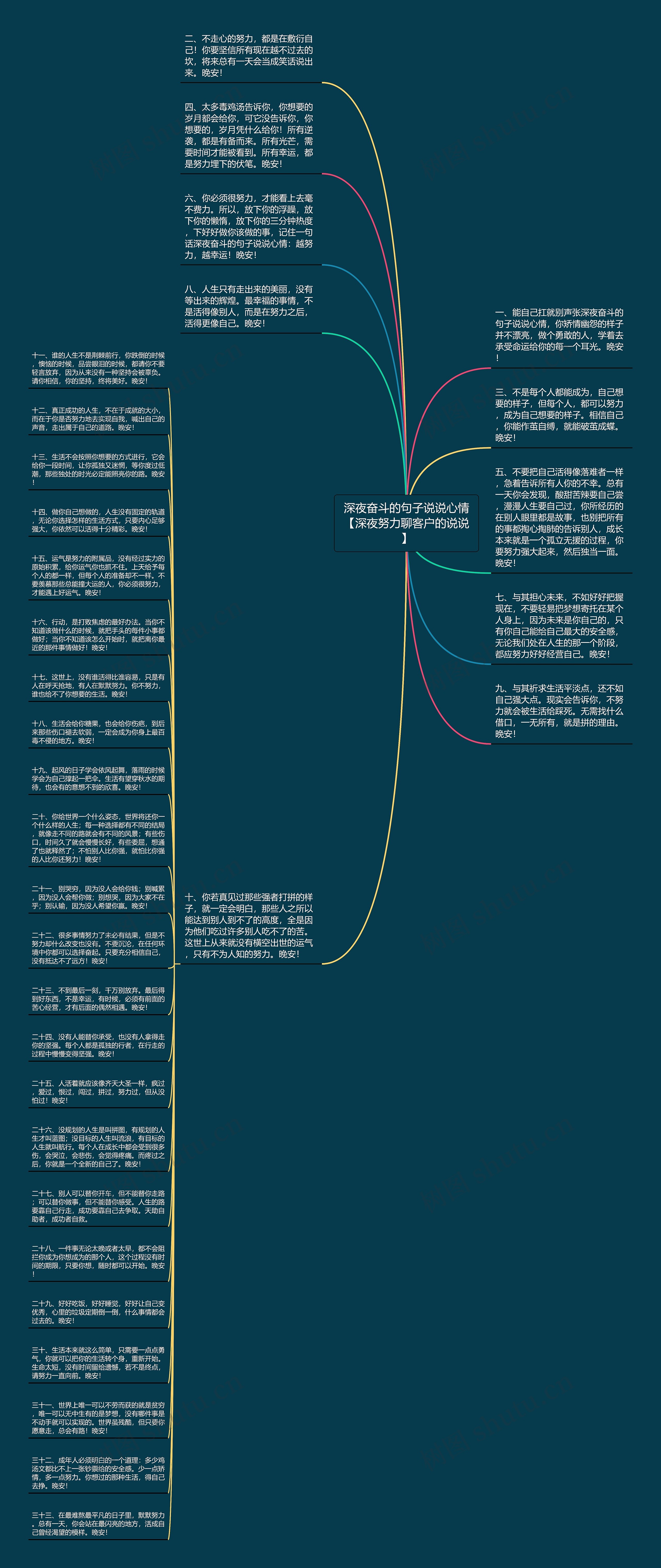 深夜奋斗的句子说说心情【深夜努力聊客户的说说】思维导图