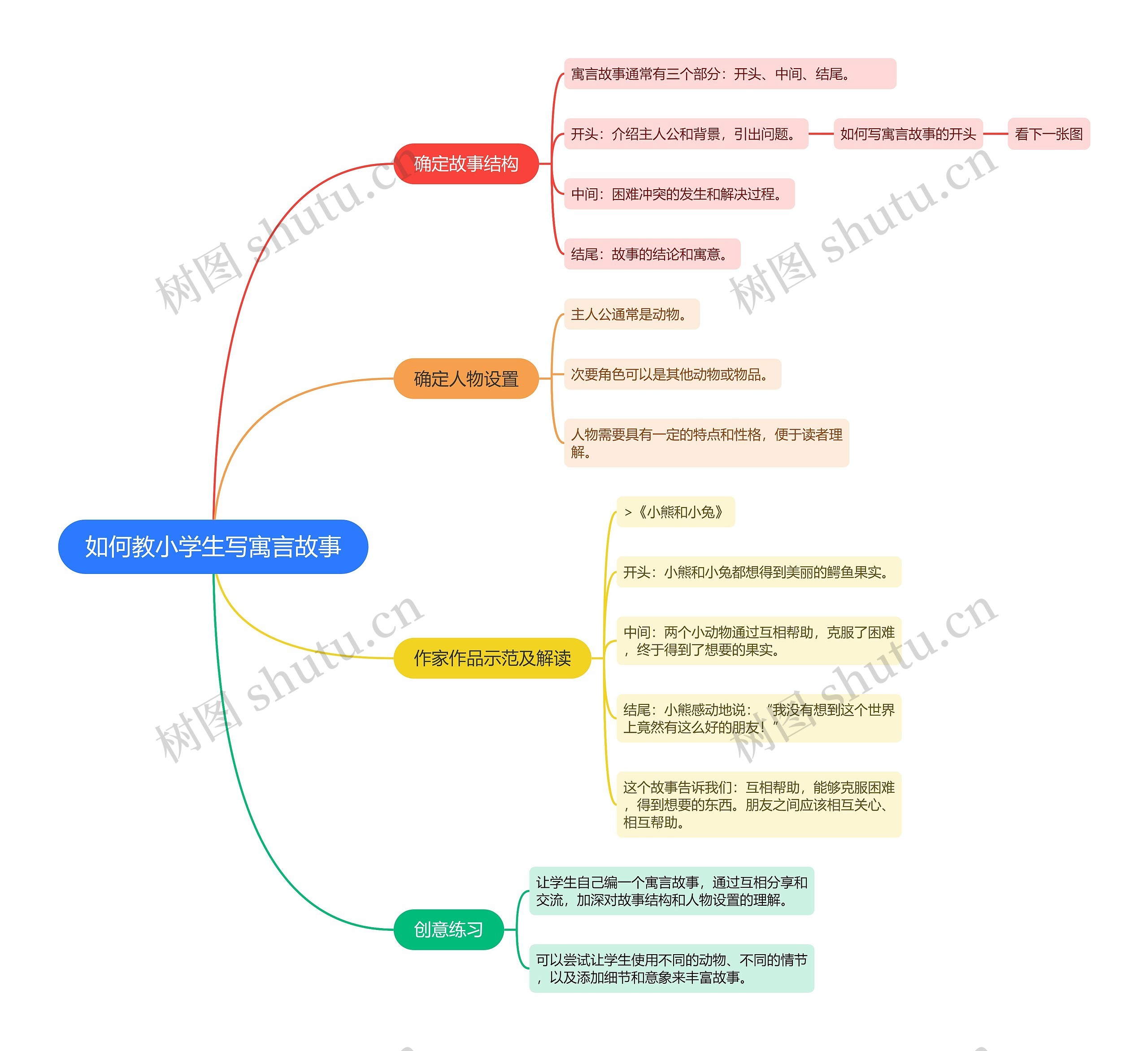 如何教小学生写寓言故事思维导图高清图 如何教小学生写寓言故事思维导图