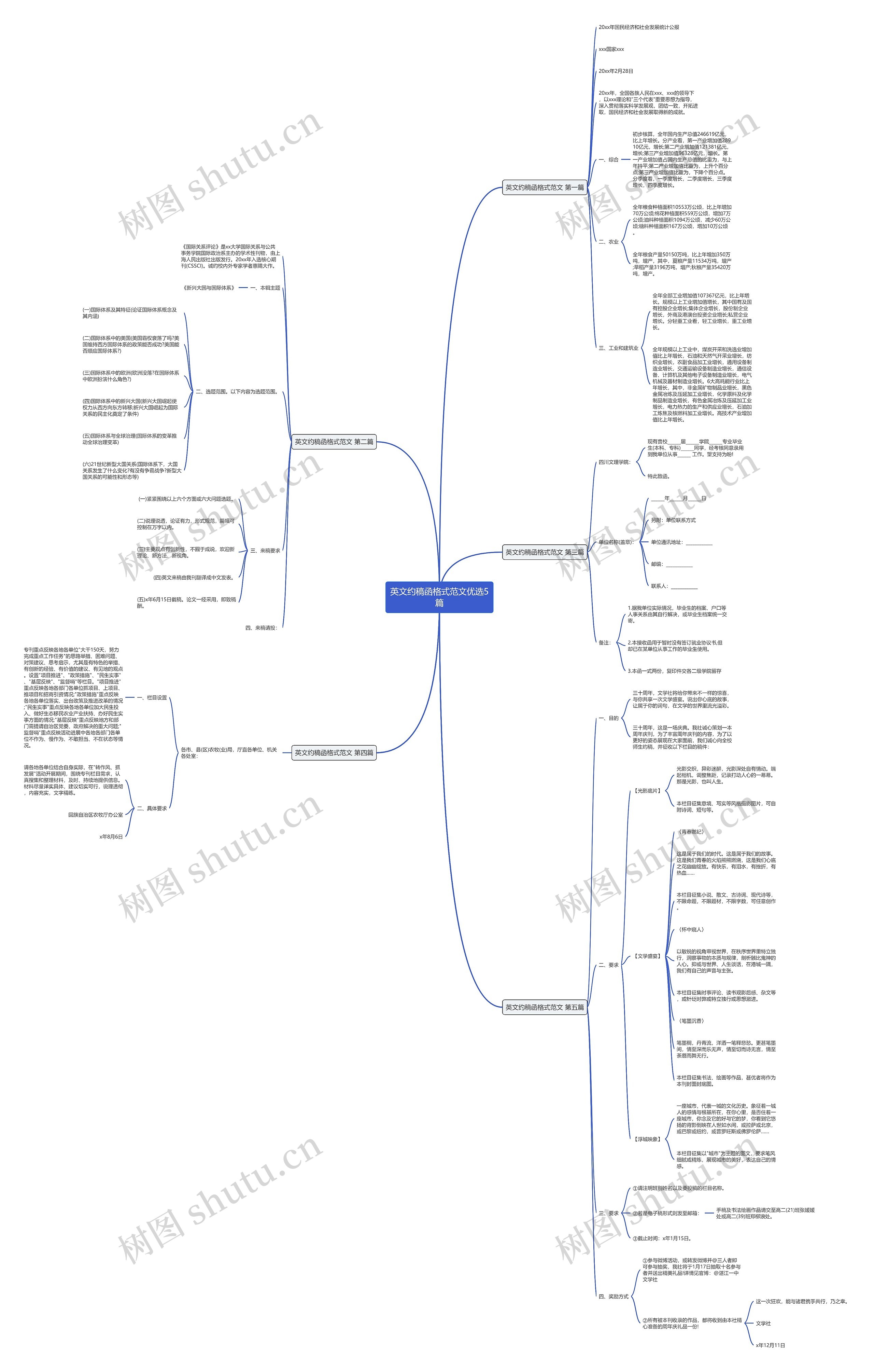 英文约稿函格式范文优选5篇思维导图