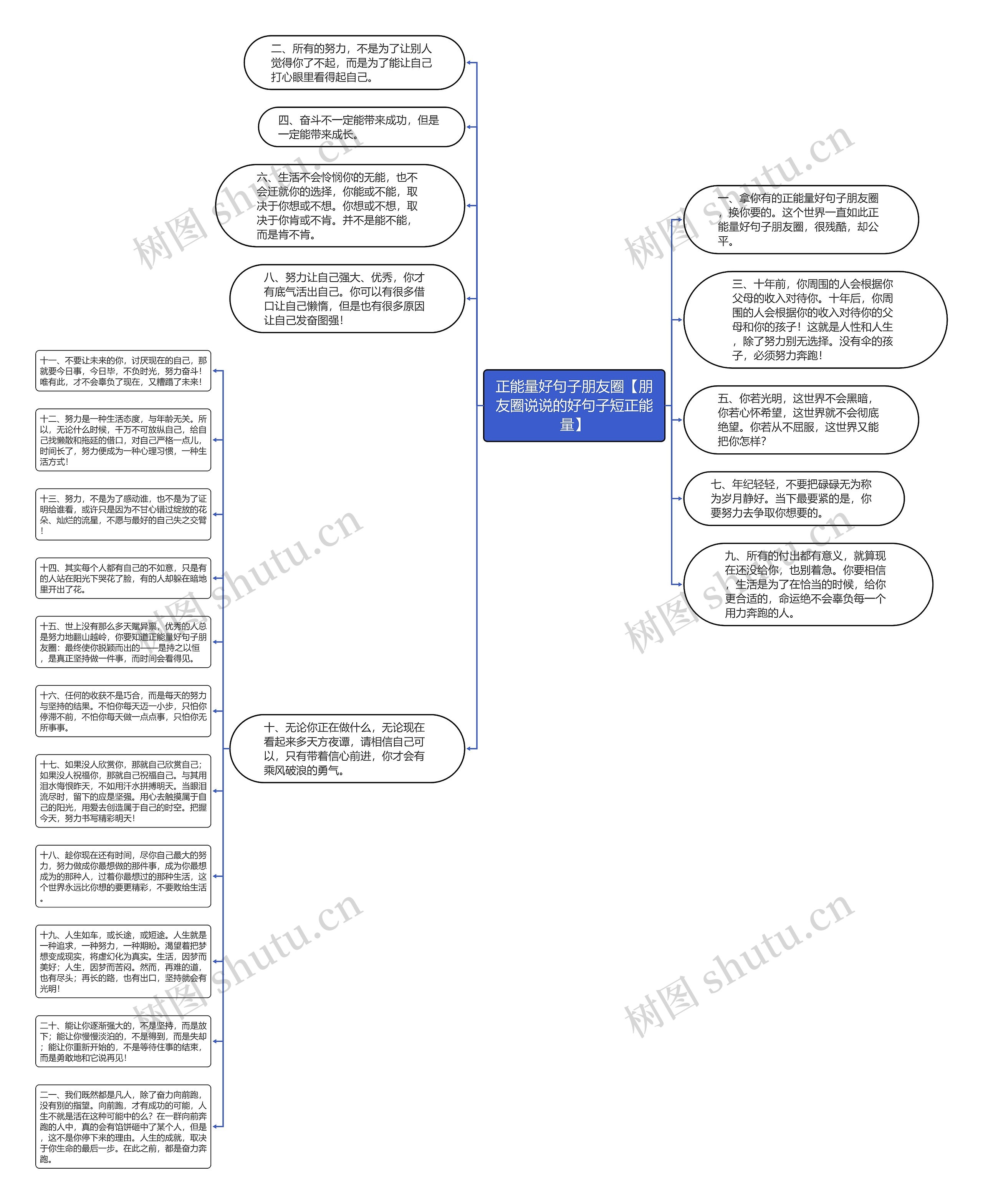 正能量好句子朋友圈【朋友圈说说的好句子短正能量】思维导图高清图 正能量好句子朋友圈【朋友圈说说的好句子短正能量】思维导图