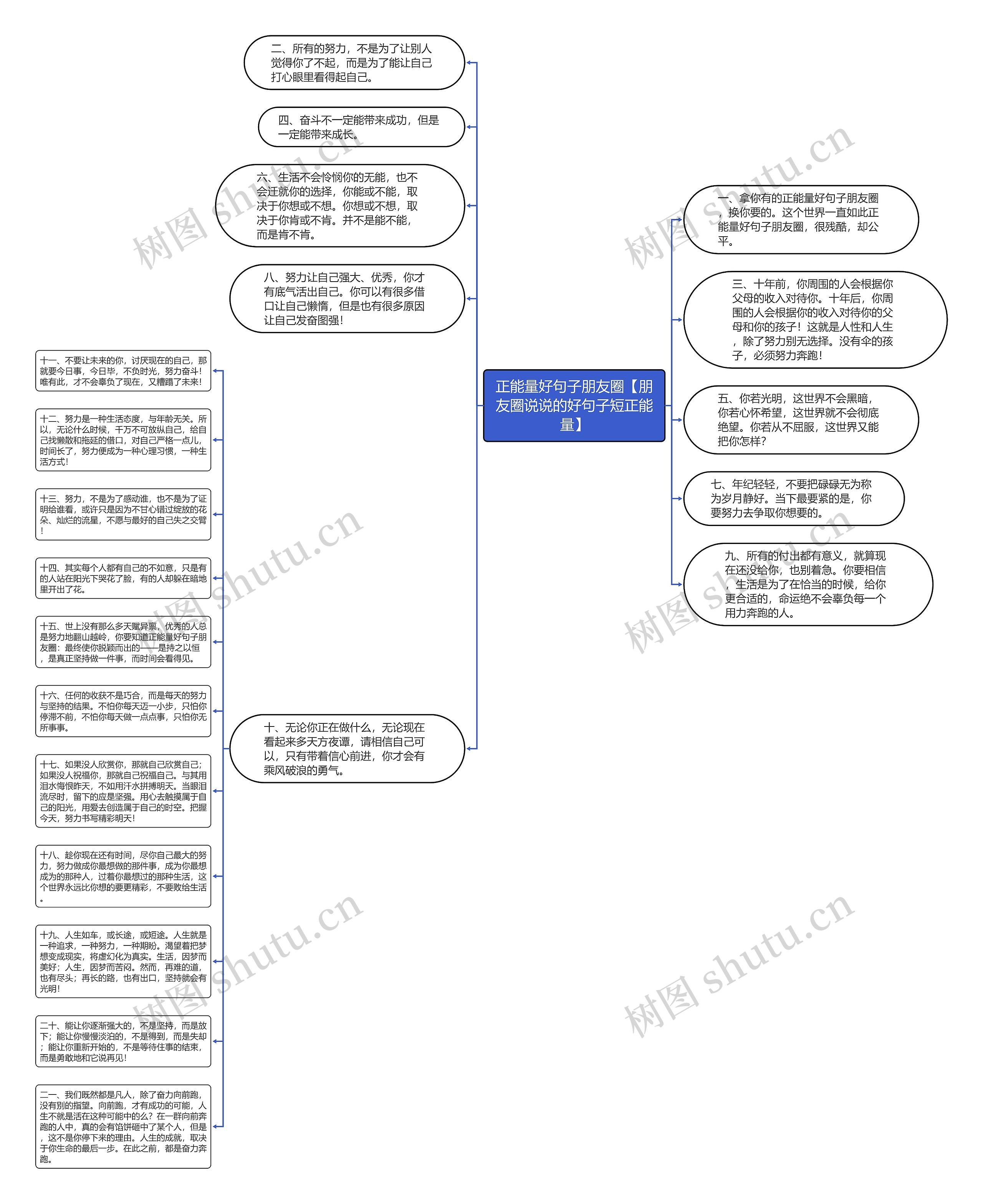 正能量好句子朋友圈【朋友圈说说的好句子短正能量】思维导图