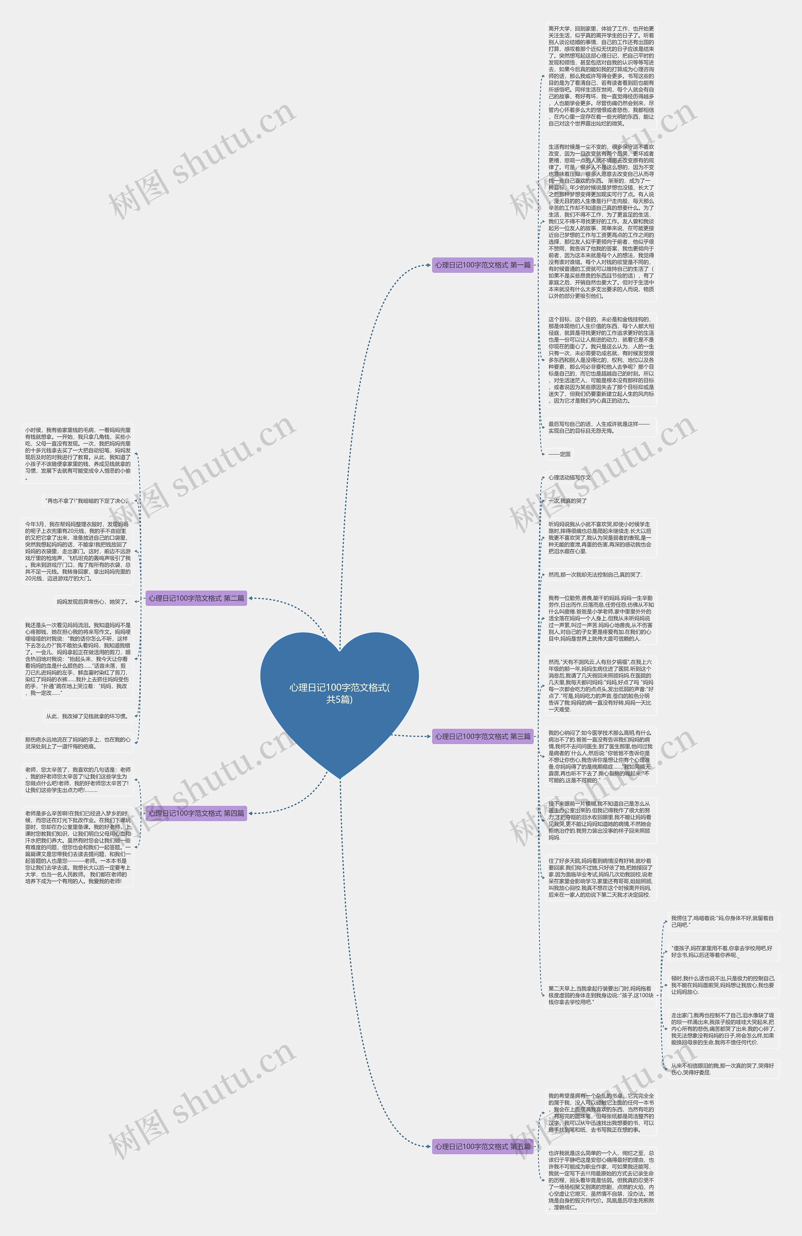 心理日记100字范文格式(共5篇)思维导图