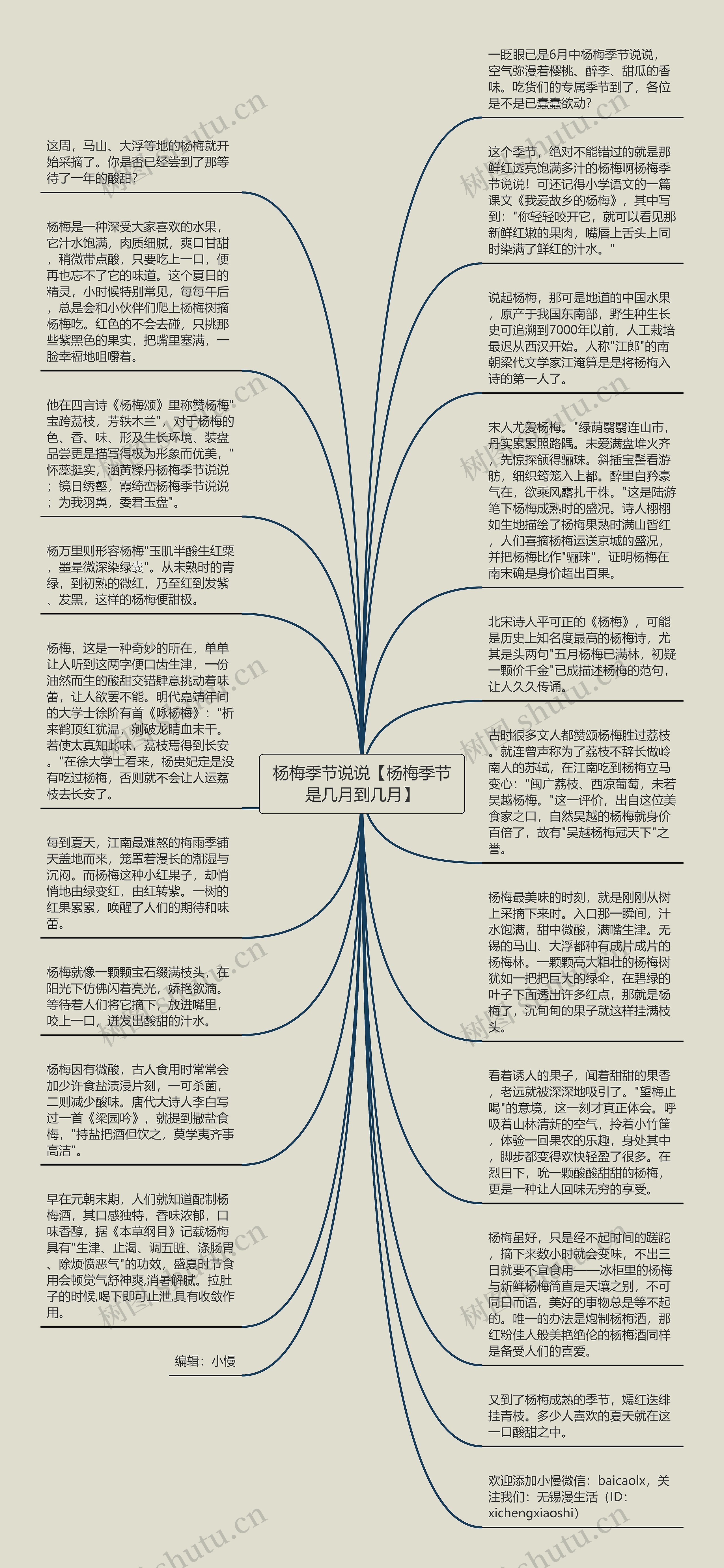 杨梅季节说说【杨梅季节是几月到几月】思维导图