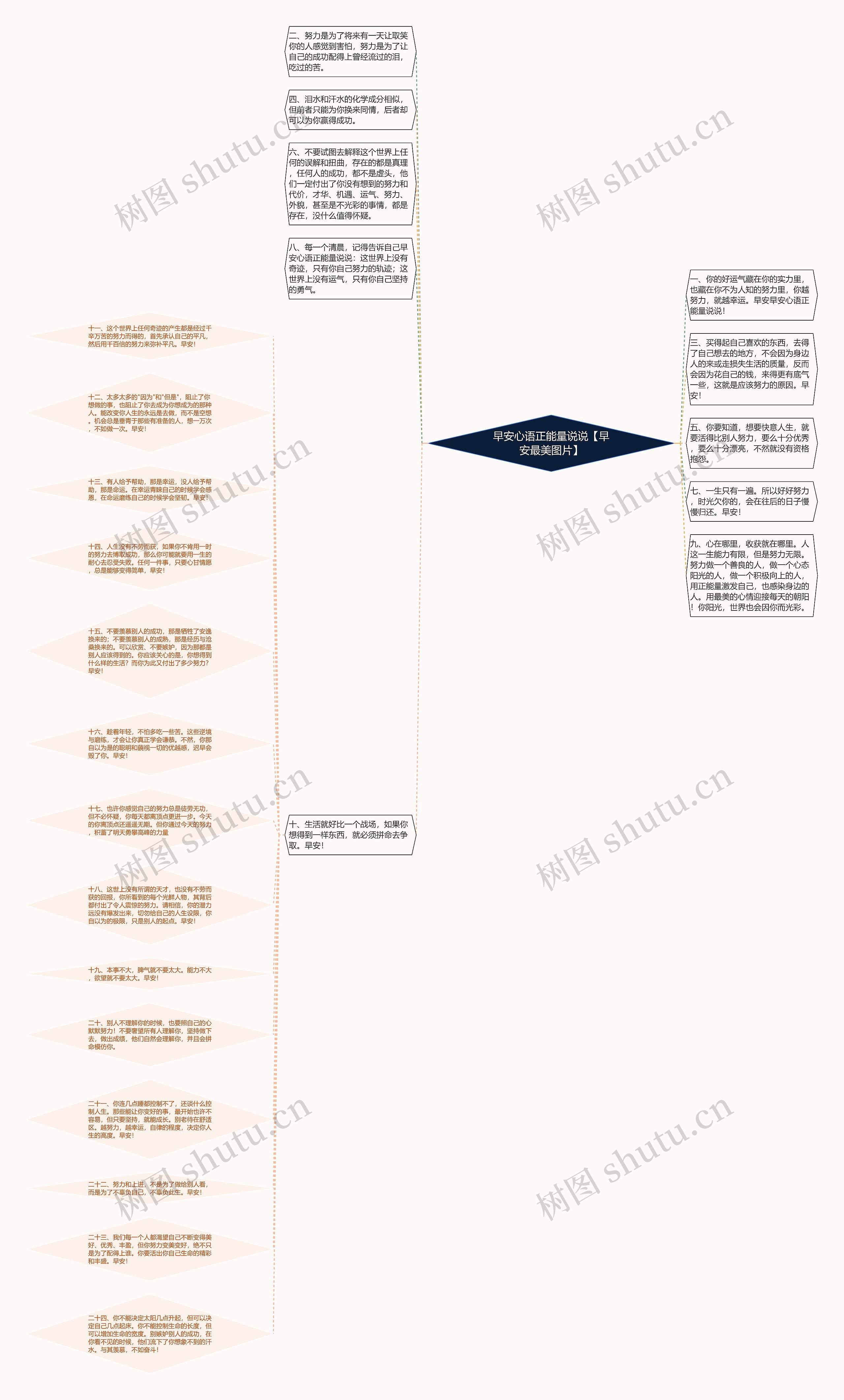 早安心语正能量说说【早安最美图片】思维导图高清图 早安心语正能量说说【早安最美图片】思维导图